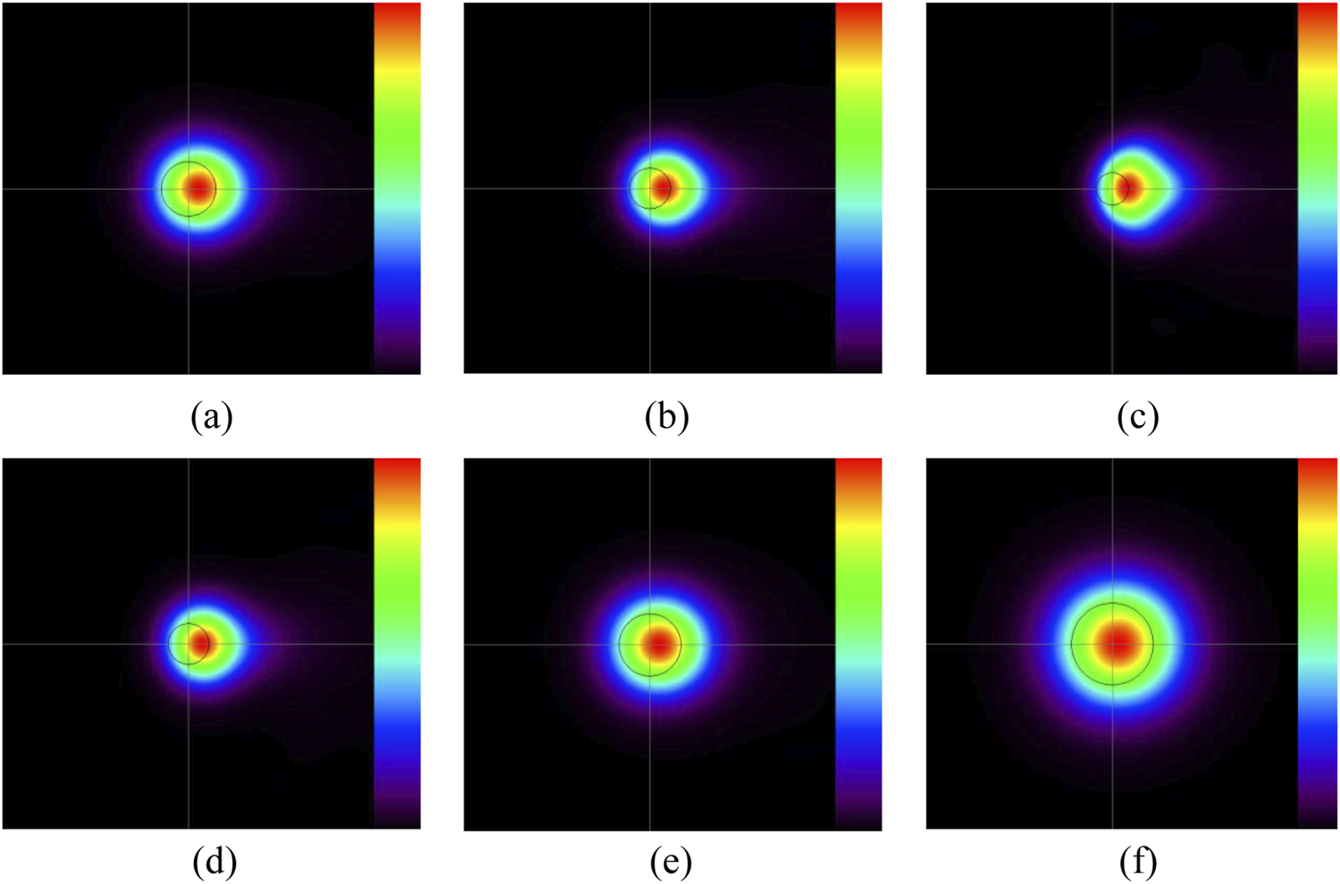 Six maps show intensity distributions in a grid pattern. Top row depicts varying pump beam cross-sectional sizes: (a) 3 mm, (b) 4 mm, (c) 5 mm. Bottom row shows different lens focal lengths: (d) 100 mm, (e) 150 mm, (f) 200 mm. Each map features a central red area transitioning to blue and surrounded by a rainbow color gradient.