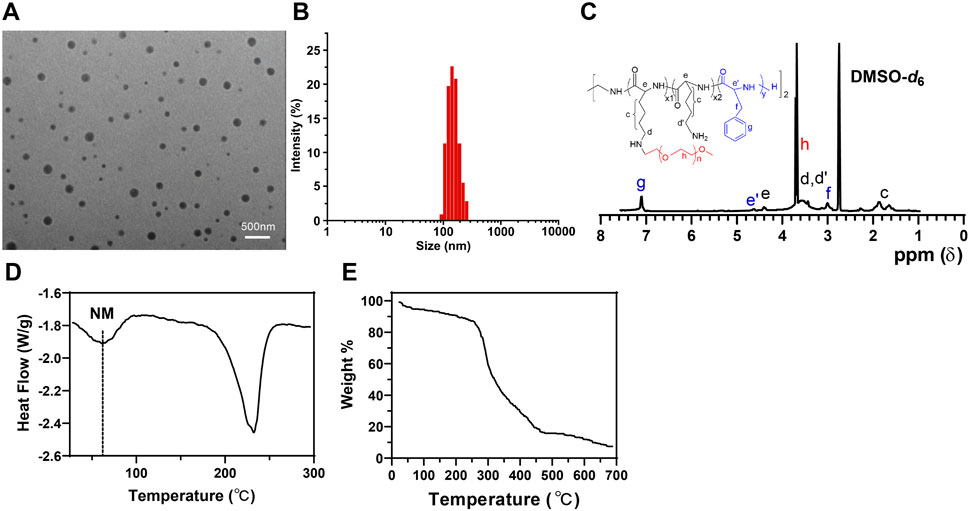 (A) Electron micrograph showing spherical particles. (B) Histogram of particle size distribution, peaking around 100 nanometers. (C) NMR spectrum with chemical structure, indicating peaks at specified ppm values. (D) Heat flow vs. temperature graph showing endothermic transitions. (E) Thermogravimetric analysis displaying weight percentage decrease with temperature increase.