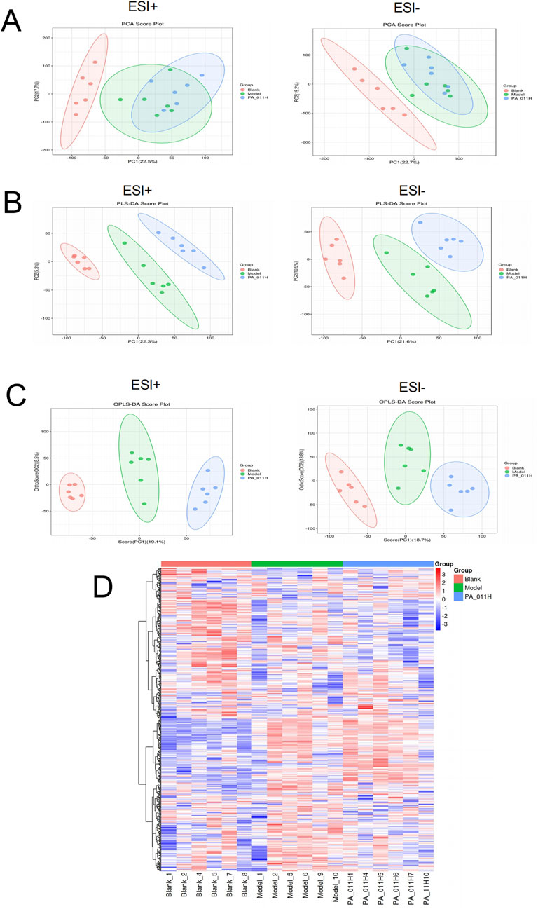 Figure A and B: Scatter plots comparing ESI positive and negative modes using PCA and PLS-DA methods, with data grouped and color-coded. Figure C: OPLS-DA score plots for both modes. Figure D: Heatmap illustrating data clustering with color-coded groups.