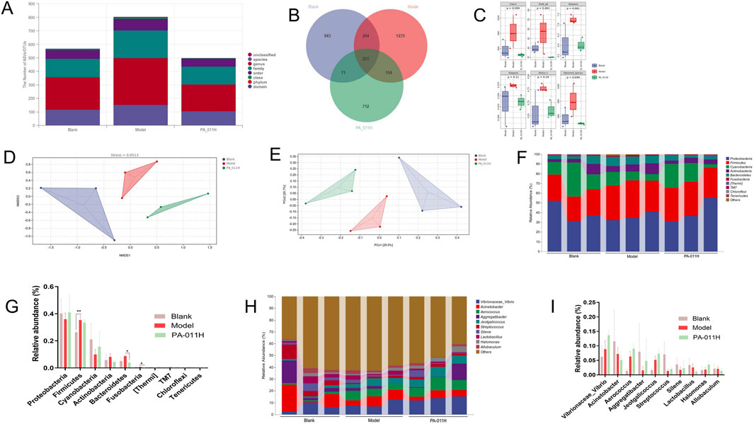 Nine-panel scientific figure showing various analyses:A: Stacked bar chart of taxonomic levels by sample type (Blank, Model, PA_011H).B: Venn diagram comparing shared features among three sample types.C: Box plots depicting statistical differences in classifications between sample types.D: NMDS plot illustrating community structure differentiation.E: PCoA plot showing sample type clustering.F: Stacked bar chart of relative abundance of different phyla.G: Bar chart comparing relative abundance of key phyla across samples.H: Stacked bar chart of relative abundance at the genus level by sample type.I: Bar chart of relative abundance of specific genera, comparing across samples.Each panel analyzes microbial compositions in study samples.