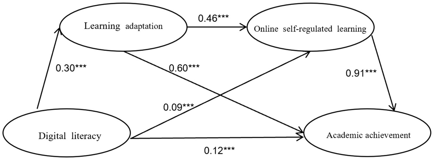 Diagram illustrating relationships between digital literacy, learning adaptation, online self-regulated learning, and academic achievement. Arrows indicate paths with corresponding coefficients: Digital literacy to learning adaptation (0.30), learning adaptation to online self-regulated learning (0.46) and academic achievement (0.60), online self-regulated learning to academic achievement (0.91), and direct path from digital literacy to academic achievement (0.12), and digital literacy to online self-regulated learning (0.09).