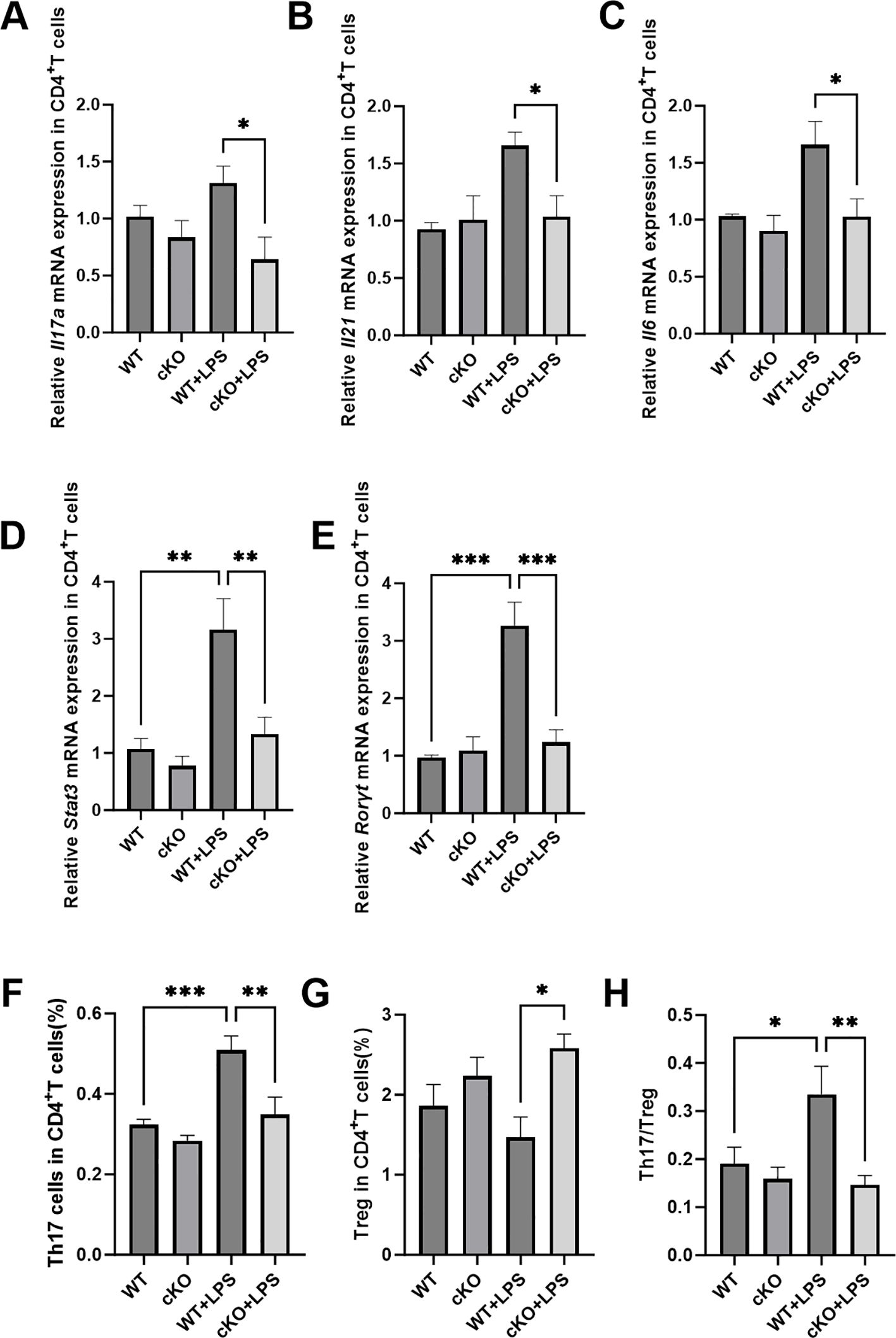 Bar graphs labeled A to H showing different mRNA expressions and cell percentages in CD4+T cells across four conditions: WT, cKO, WT+LPS, cKO+LPS. Each graph depicts relative mRNA expression for IL-17A, IL-21, IL-6, STAT3, RORγt, and percentages for Th17, Treg cells, and Th17/Treg ratio. Significant differences are marked with asterisks.