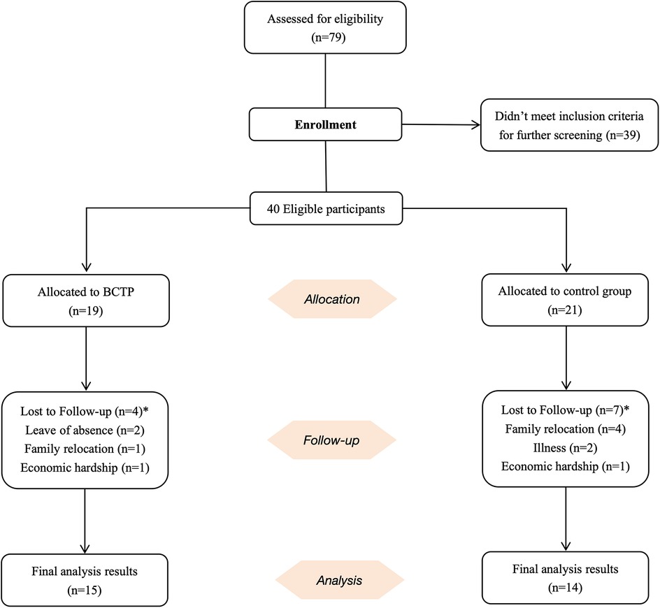 Flowchart depicting a study with 79 assessed for eligibility, resulting in 40 eligible participants. Nineteen were allocated to BCTP, with four lost to follow-up, and 15 remained for final analysis. Twenty-one were allocated to the control group, with seven lost to follow-up, and 14 remained for final analysis.