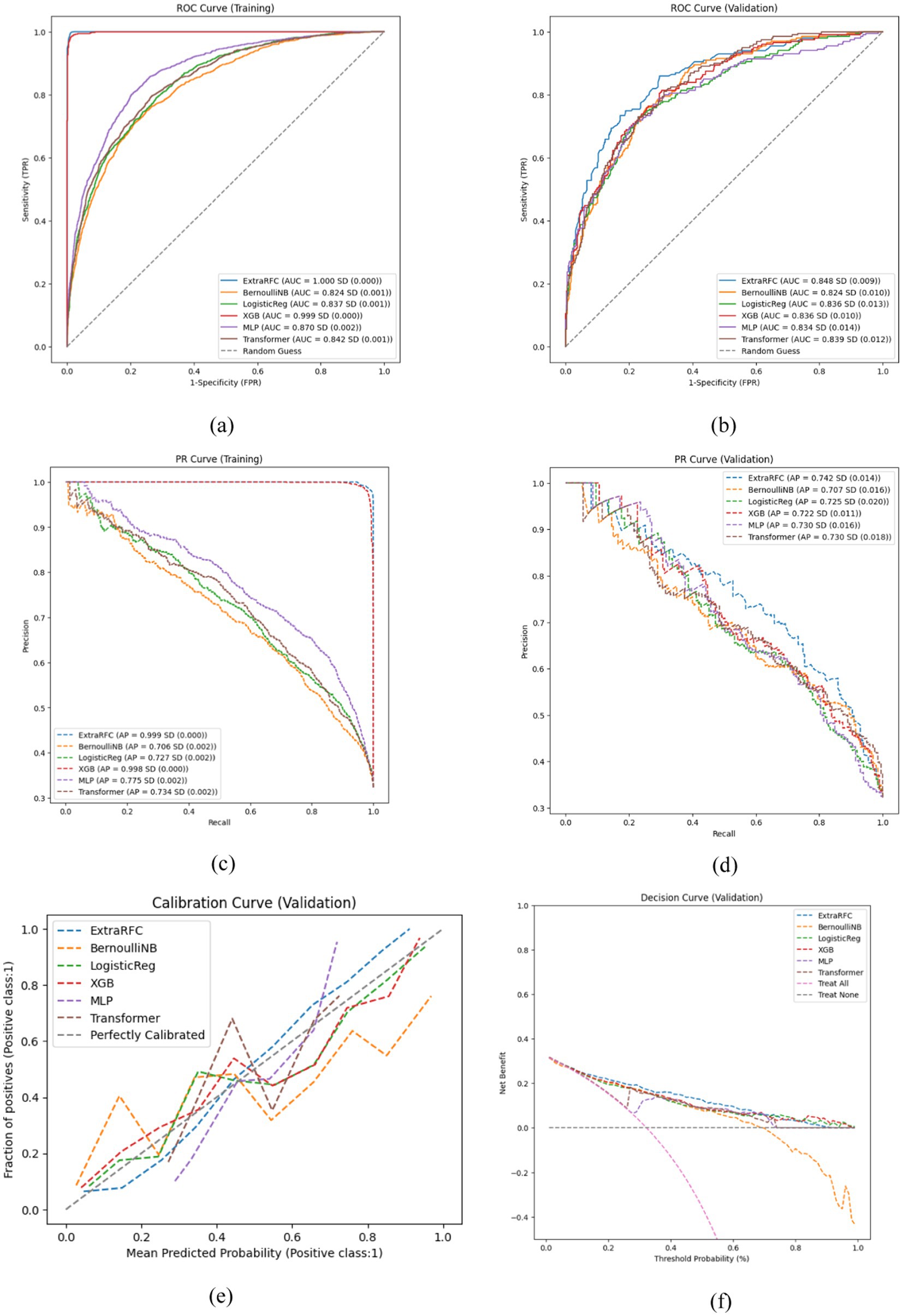Multiple plots showing performance metrics for different machine learning models:(a) ROC Curve (Training): Displays the true positive rate versus false positive rate for various models with AUC scores.(b) ROC Curve (Validation): Similar to (a) but for validation data, showing AUC scores.(c) PR Curve (Training): Precision versus recall for the models on training data, with average precision scores.(d) PR Curve (Validation): Same as (c) but for validation data, presenting average precision scores.(e) Calibration Curve (Validation): Compares predicted probabilities against observed frequencies for model calibration.(f) Decision Curve (Validation): Plots net benefit versus threshold probability for decision analysis of models.