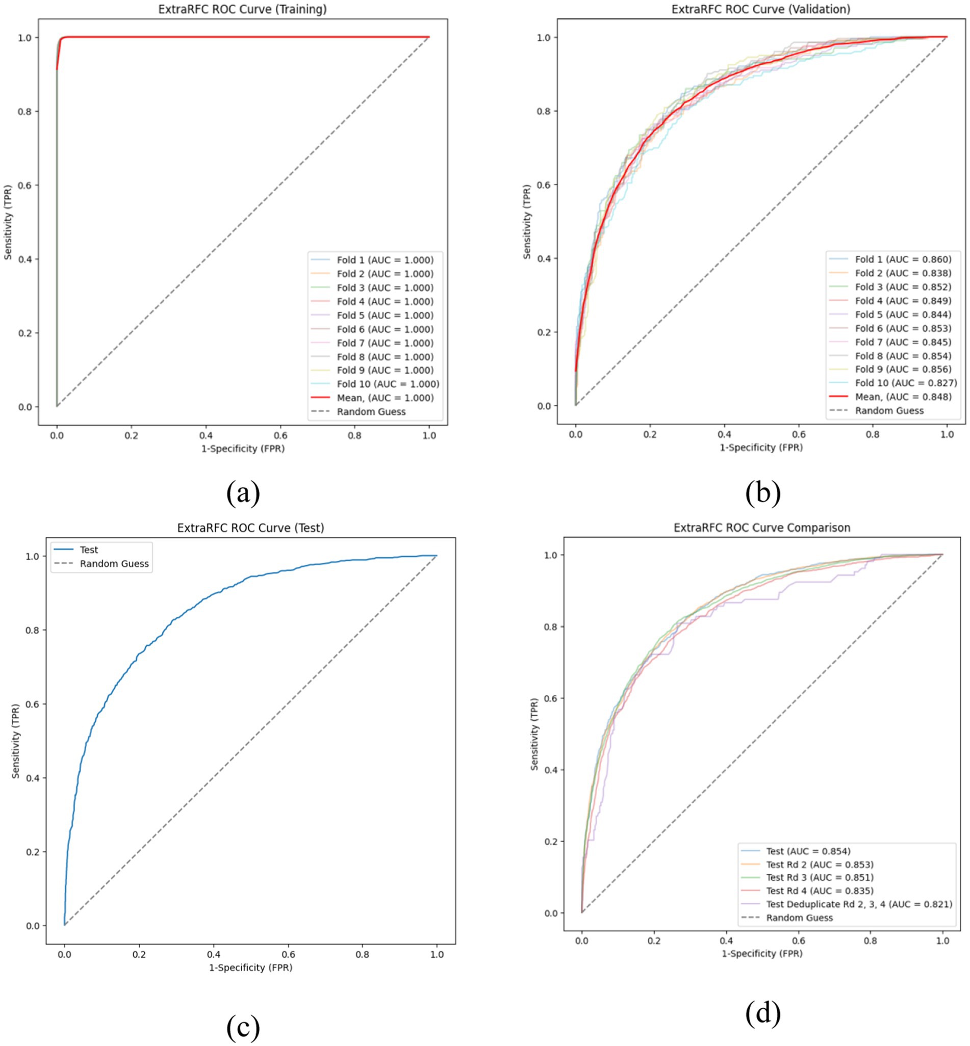 Four subplots showing ROC curves for Extra Trees Random Forest Classifier: (a) Training set with near-perfect AUC scores around 1.0. (b) Validation set with slightly lower AUC scores ranging from 0.827 to 0.860. (c) Test set with an AUC of 0.854. (d) Comparison of test rounds showing AUC scores from 0.821 to 0.854.