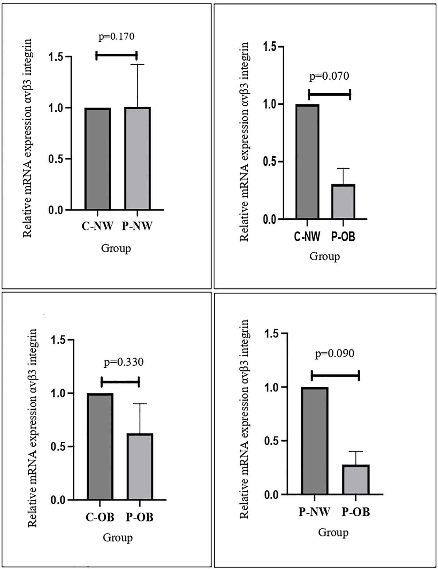 Four bar graphs showing relative mRNA expression of αvβ3 integrin in different groups: 1. Top left: C-NW vs. P-NW, p=0.170, showing similar expression levels. 2. Top right: C-NW vs. P-OB, p=0.070*, indicating lower expression in P-OB. 3. Bottom left: C-OB vs. P-OB, p=0.330, relatively similar expression. 4. Bottom right: P-NW vs. P-OB, p=0.090*, showing reduced expression in P-OB. Asterisk indicates statistical significance.