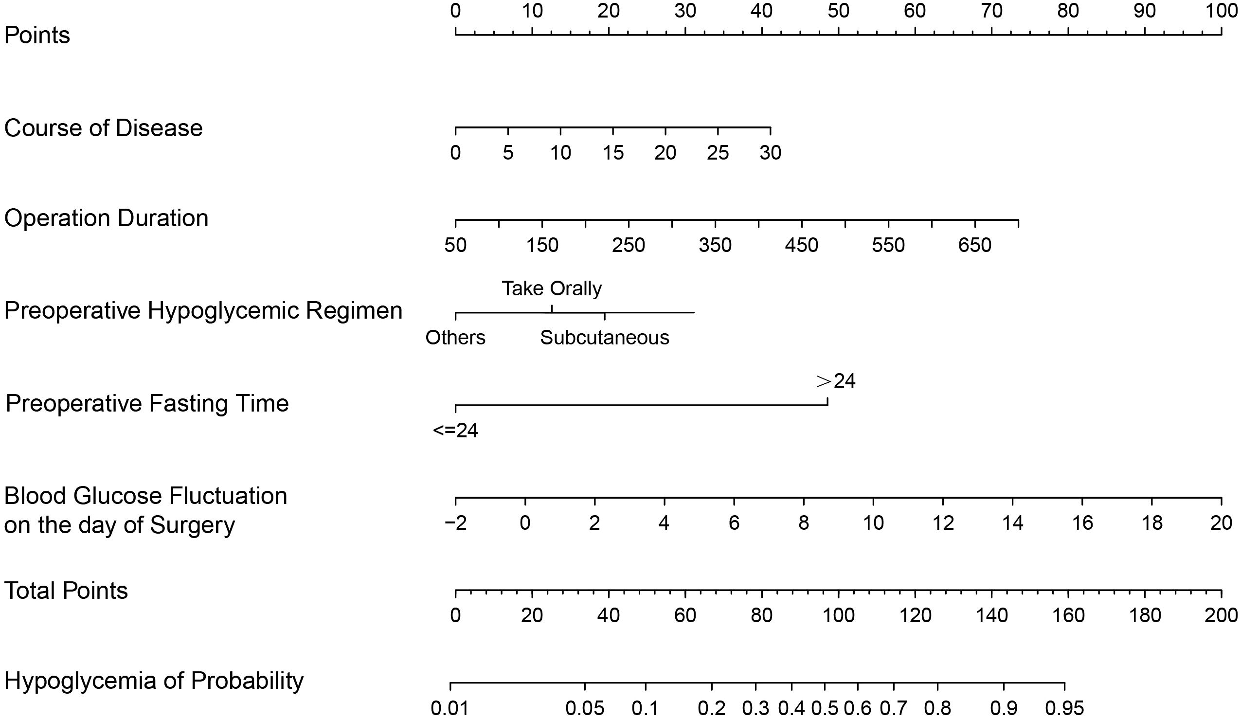 Nomogram for predicting hypoglycemia probability. The chart includes points for course of disease, operation duration, preoperative hypoglycemic regimen (oral or subcutaneous), preoperative fasting time (less than or more than 24 hours), and blood glucose fluctuation on surgery day. These factors contribute to total points, indicating hypoglycemia probability.