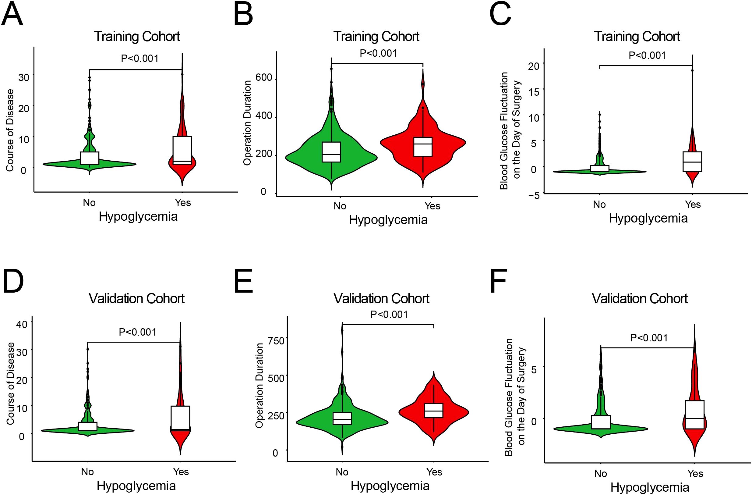 Violin plots comparing hypoglycemia presence in training and validation cohorts. Plots A and D show course of disease, B and E show operation duration, and C and F show blood glucose fluctuation on surgery day. Significant differences (P<0.001) are noted between groups with and without hypoglycemia.