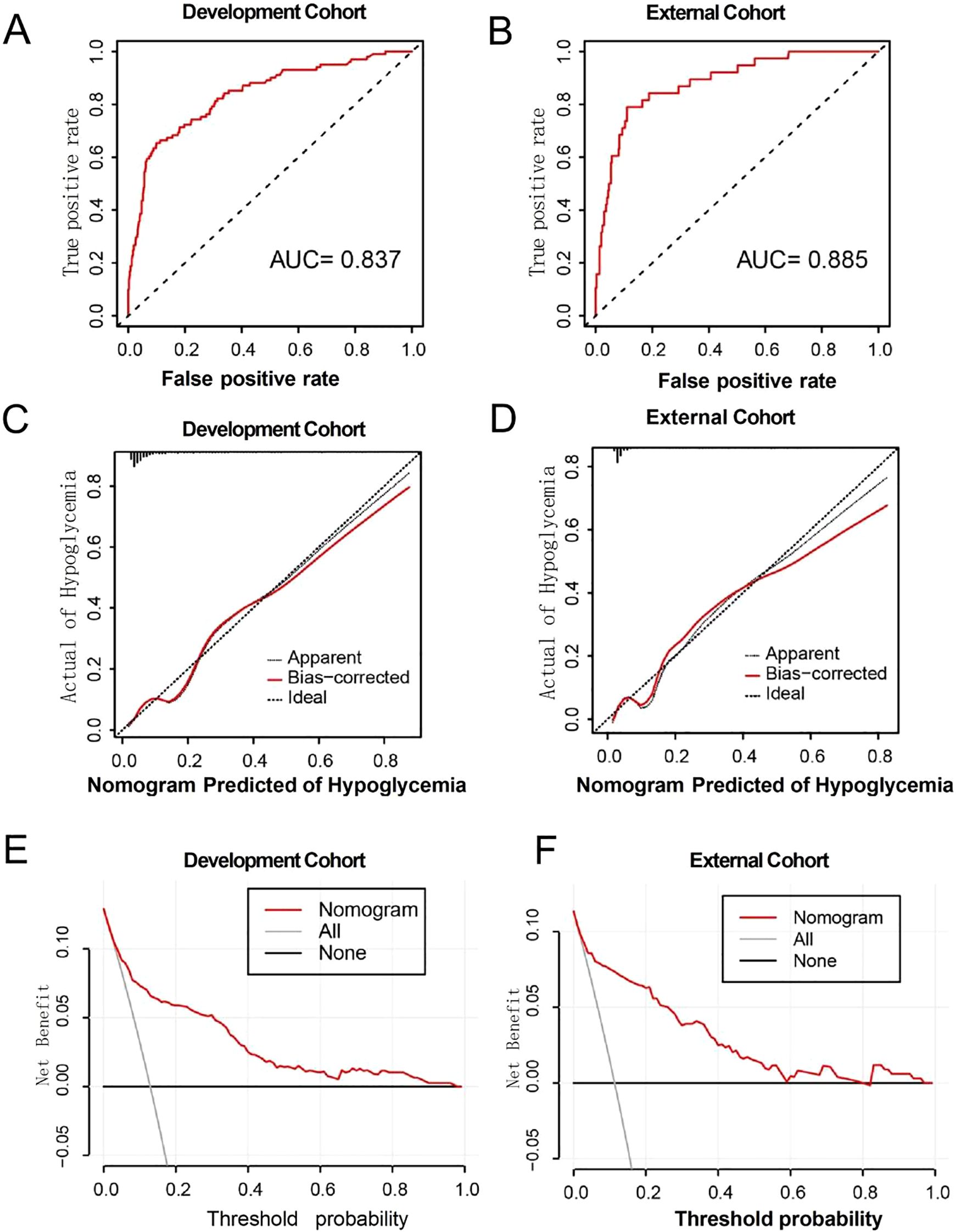 Graphs displaying model performance for hypoglycemia prediction: A) ROC curve for the Development Cohort shows AUC of 0.837. B) ROC curve for the External Cohort shows AUC of 0.885. C) Calibration curve for the Development Cohort, comparing predicted and actual hypoglycemia. D) Calibration curve for the External Cohort. E) Decision curve for the Development Cohort, illustrating net benefit against threshold probability. F) Decision curve for the External Cohort.