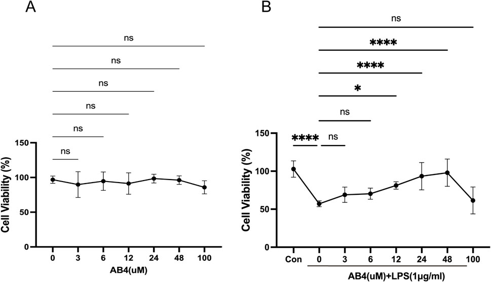 Graph A displays cell viability relative to different concentrations of AB4 (µM), showing minimal variance and no significant differences. Graph B illustrates cell viability with LPS (1 µg/ml) and AB4 (µM), indicating significant differences at higher concentrations. Significance is denoted by asterisks, with multiple comparison lines labeled as ns (not significant), *, **, and ****.