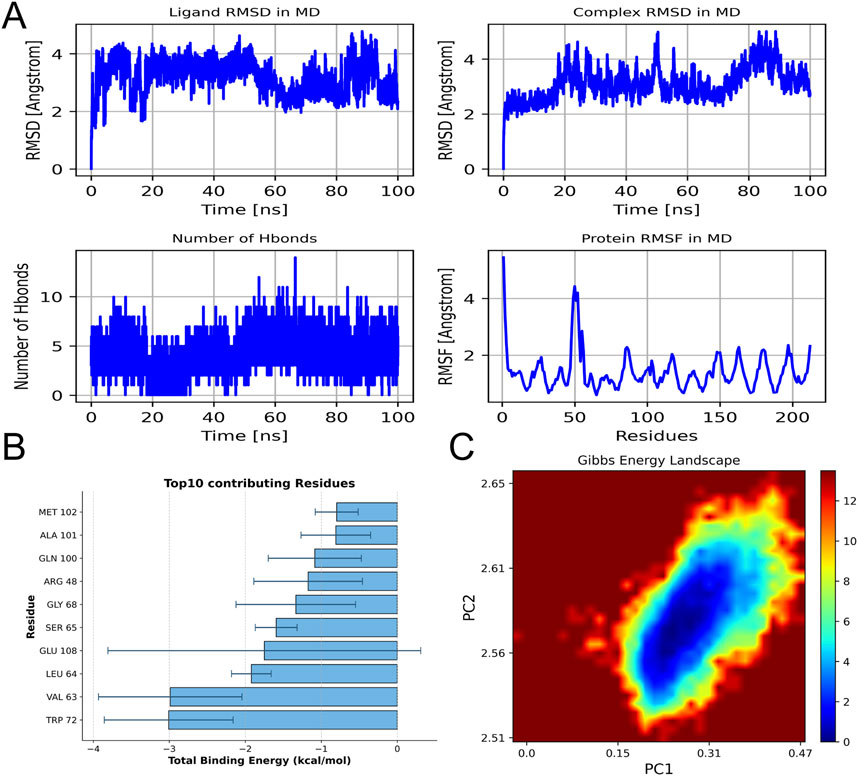 Panel A presents four graphs depicting molecular dynamics data: Ligand RMSD, Complex RMSD, Number of H-bonds, and Protein RMSF over time or residues, indicating fluctuations in Angstrom units and H-bond counts. Panel B shows a bar chart of the top ten contributing residues and their total binding energy in kcal/mol, highlighting residues such as MET 102 and TRP 72. Panel C features a Gibbs energy landscape plot with varying colors representing different energy levels against principal components PC1 and PC2.