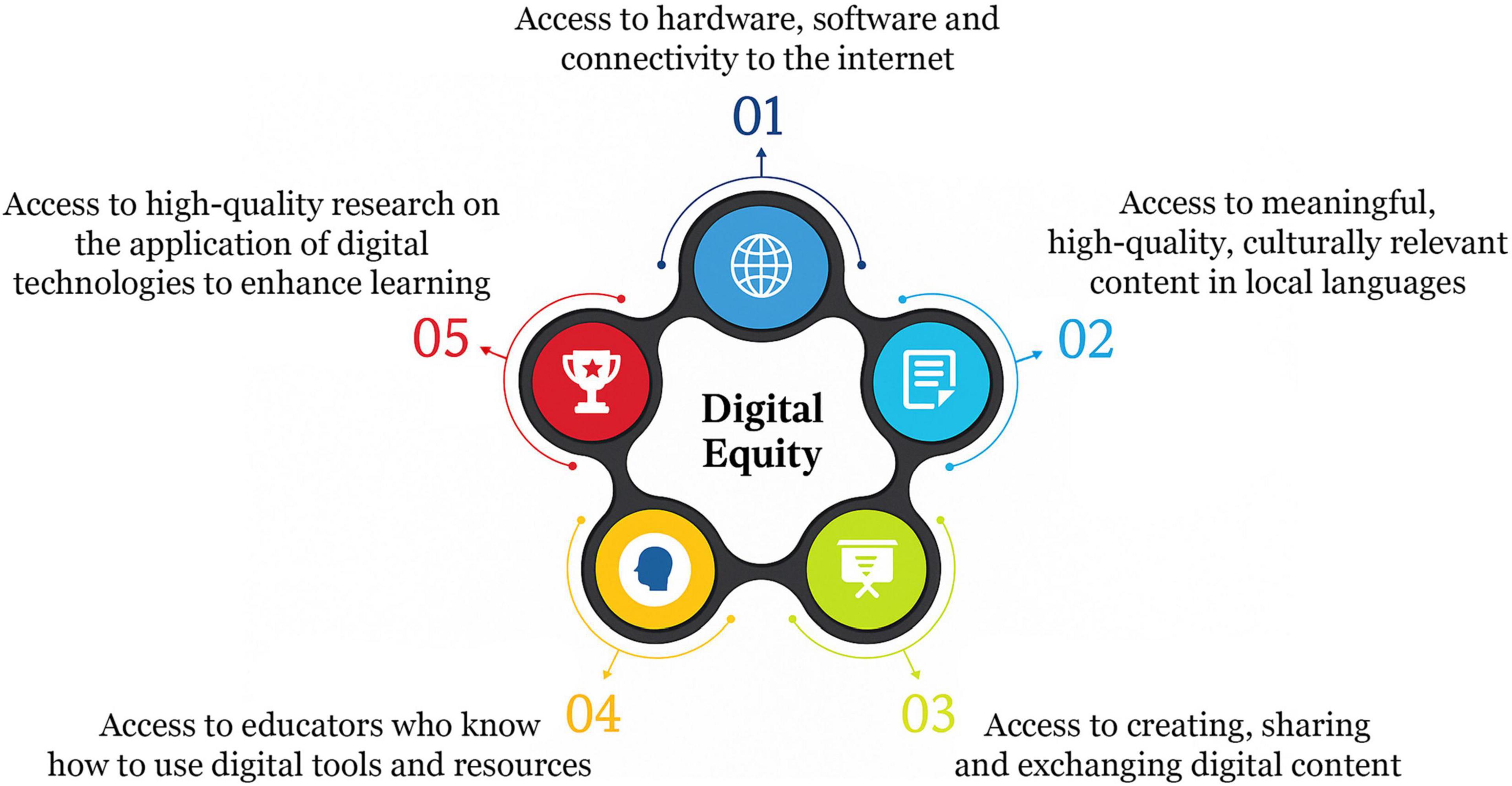 Diagram illustrating digital equity with five interconnected icons. Center text reads “Digital Equity.” Each icon represents an element: 1) globe for internet access, 2) speech bubble for local content, 3) document for creating content, 4) head silhouette for educators, 5) trophy for research. Each element is labeled with access descriptions, highlighting importance in achieving digital equity.