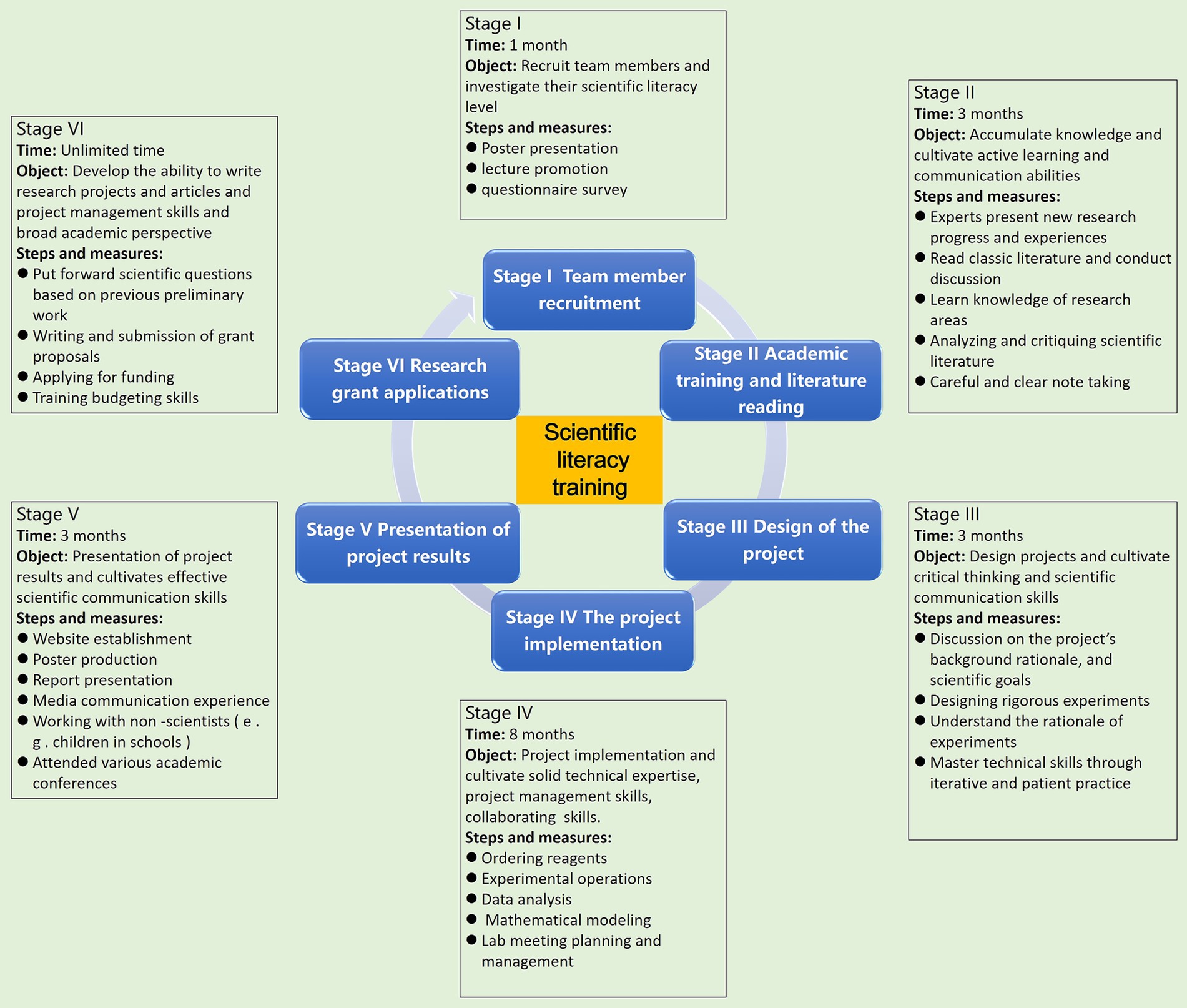 Flowchart illustrating stages of scientific literacy training with six stages: recruitment, academic training, project design, implementation, presentation, and research grant applications. Each stage specifies timeframes, objectives, and steps for developing skills like communication, technical expertise, and project management. Central focus is on fostering scientific literacy.