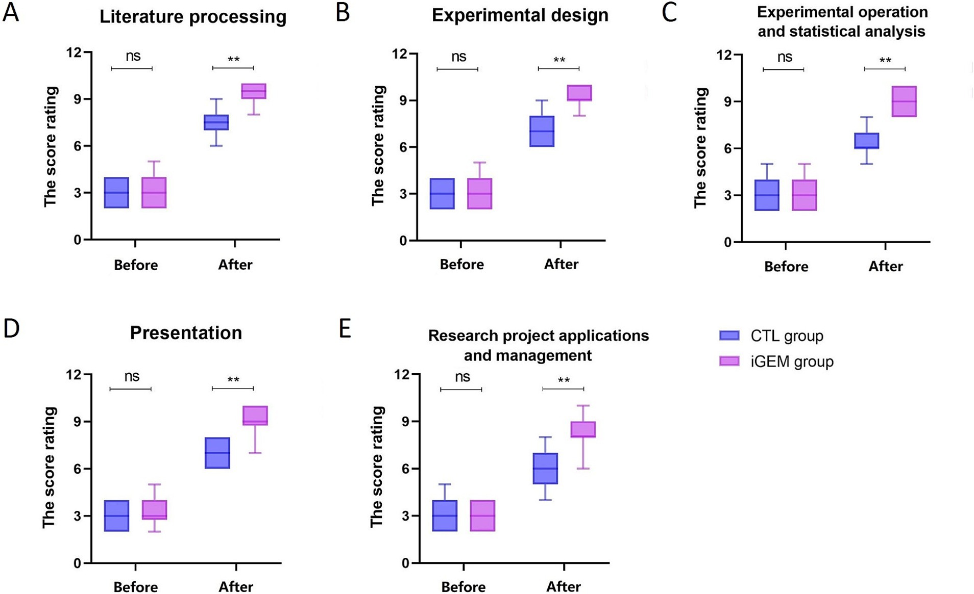 Five box plots labeled A to E compare score ratings before and after an intervention for two groups: CTL (blue) and iGEM (purple). Each panel shows significant improvements after the intervention for both groups in the following areas: A. Literature processing, B. Experimental design, C. Experimental operation and statistical analysis, D. Presentation, and E. Research project applications and management. The improvements are statistically significant (noted by