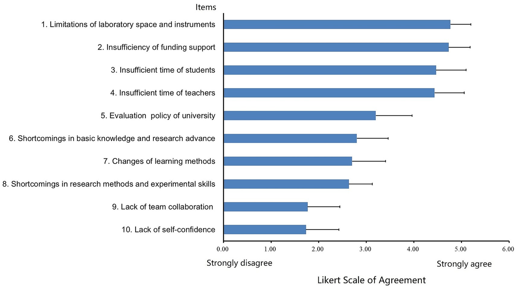 Bar chart showing Likert Scale of Agreement for various educational challenges. Key issues include limitations of laboratory space, funding, and time for students and teachers. Other concerns are evaluation policies, knowledge gaps, and lack of collaboration and self-confidence. Bars range from strongly disagree to strongly agree, with variations in agreement levels for each item.