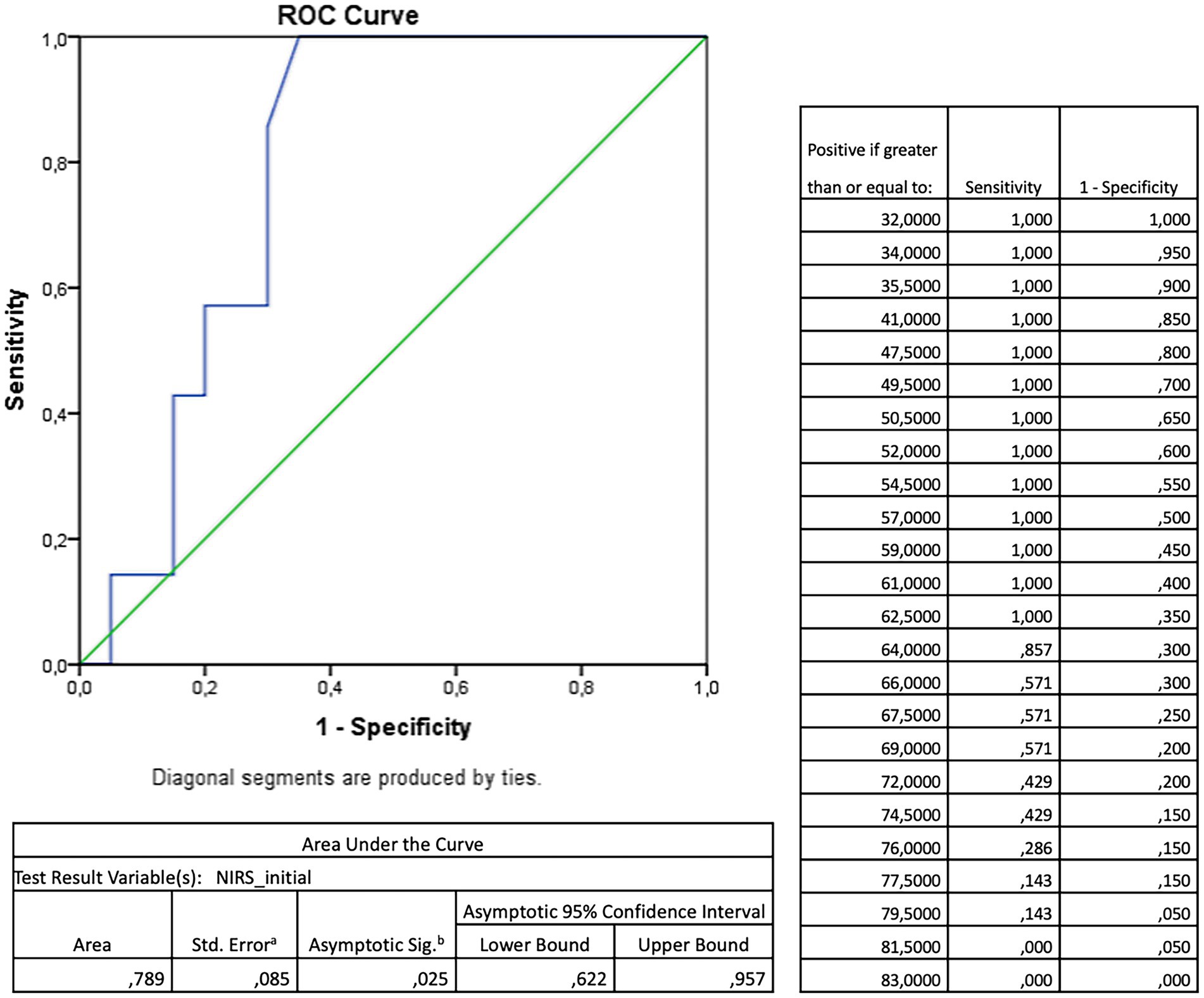 ROC curve displaying the trade-off between sensitivity and 1-specificity, with a blue line and a green diagonal reference. A table shows sensitivity and 1-specificity values at different thresholds ranging from 32.0000 to 83.0000. The area under the curve is 0.789 with a standard error of 0.085. The asymptotic significance is 0.025, with a 95% confidence interval between 0.622 and 0.957.
