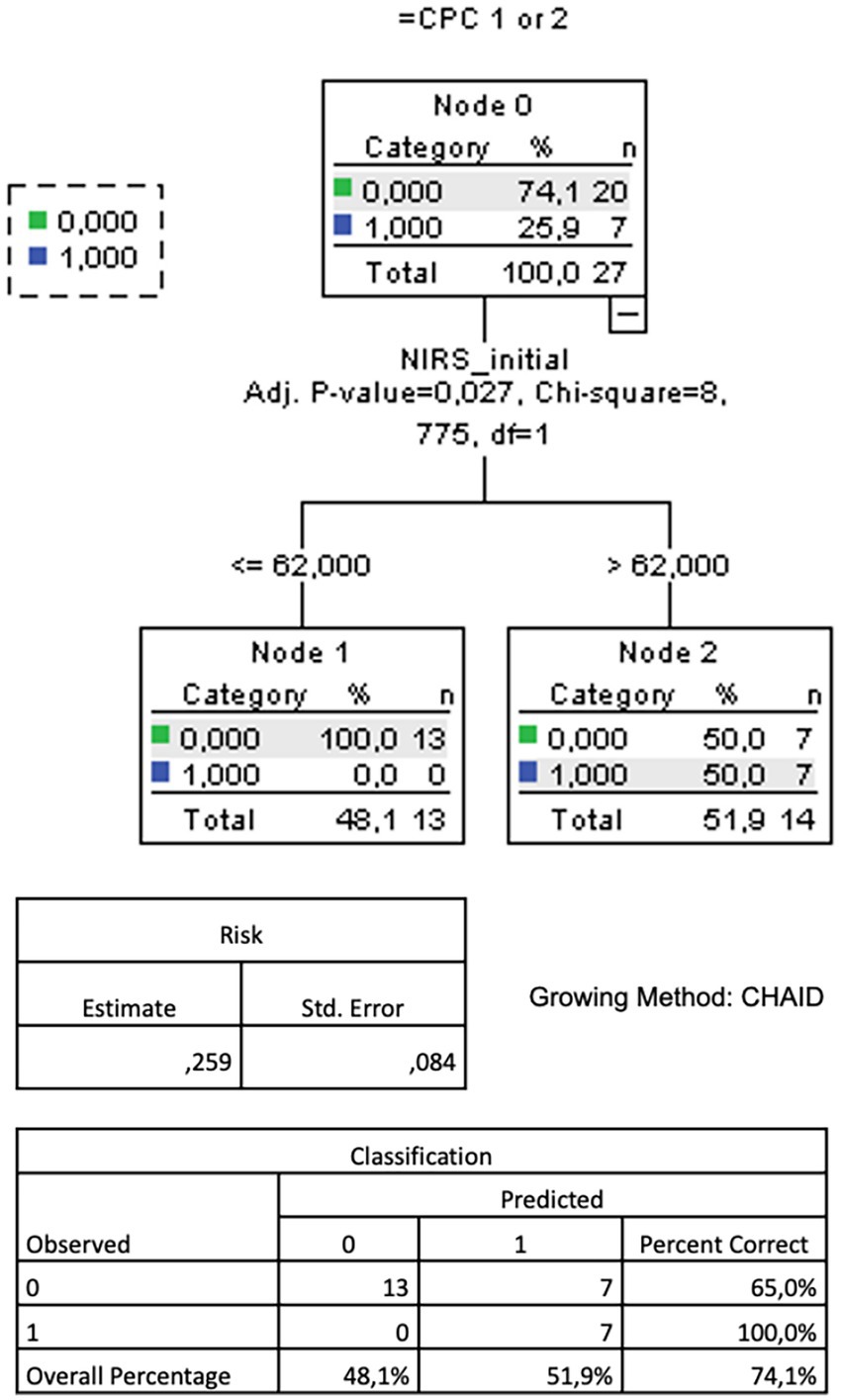 Decision tree diagram using the CHAID growing method. Node 0 splits into Node 1 (<= 62,000) and Node 2 (> 62,000) based on NIRS_initial with an adjusted p-value of 0.027. Category data shows percentages and counts for two categories. A risk estimate and standard error are provided. Classification table shows observed, predicted, and percent correct data with overall percentages.