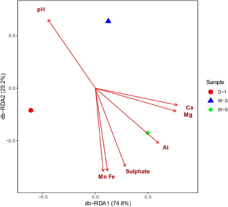 A distance-based redundancy analysis (db-RDA) plot showing environmental variables and samples. The x-axis is db-RDA1 with 74.8% variance, and the y-axis is db-RDA2 with 25.2%. Red arrows represent variables: pH, Mn, Fe, Sulphate, Ca, Mg, and Al. Samples are marked as red circle (D-1), blue triangle (W-3), and green diamond (W-5).
