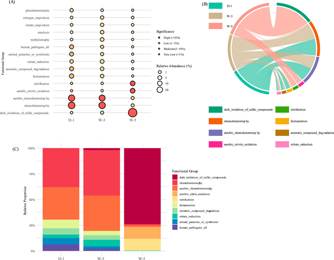 Panel A displays a dot plot showing the relative abundance and significance of various functional groups across three samples: D-1, W-3, and W-5. Panel B is a circular flow diagram illustrating the connections between functional groups and samples. Panel C is a bar chart showing the relative proportion of functional groups in each sample, with the legend indicating color-coded groups such as