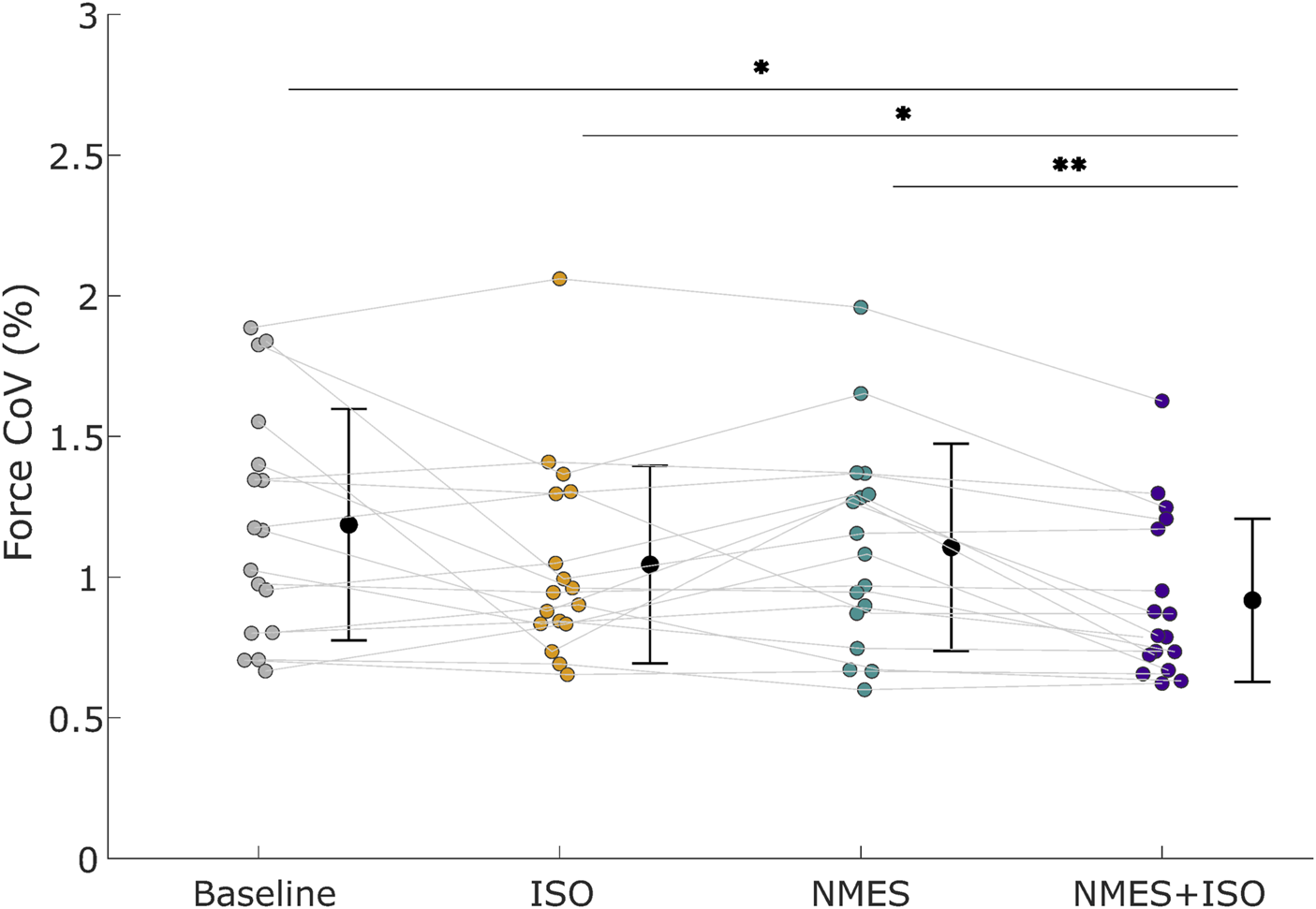 Line plot displaying Force Coefficient of Variation (CoV) percentages across four conditions: Baseline, ISO, NMES, and NMES+ISO. Each condition has colored data points with connecting lines. Error bars indicate variability. Statistical significance is marked by asterisks: one asterisk for p < 0.05 and two asterisks for p < 0.01.