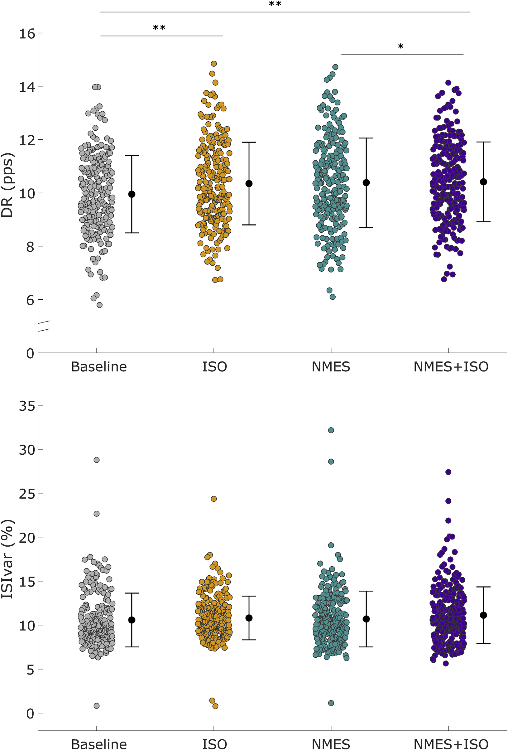 Two scatter plots with data points showing "DR (pps)" and "ISIVar (%)" across four conditions: Baseline, ISO, NMES, and NMES+ISO. The top plot indicates higher values for conditions compared to Baseline, with significant differences marked by asterisks. Error bars represent variability. The bottom plot shows variation in "ISIVar (%)," with outliers present.