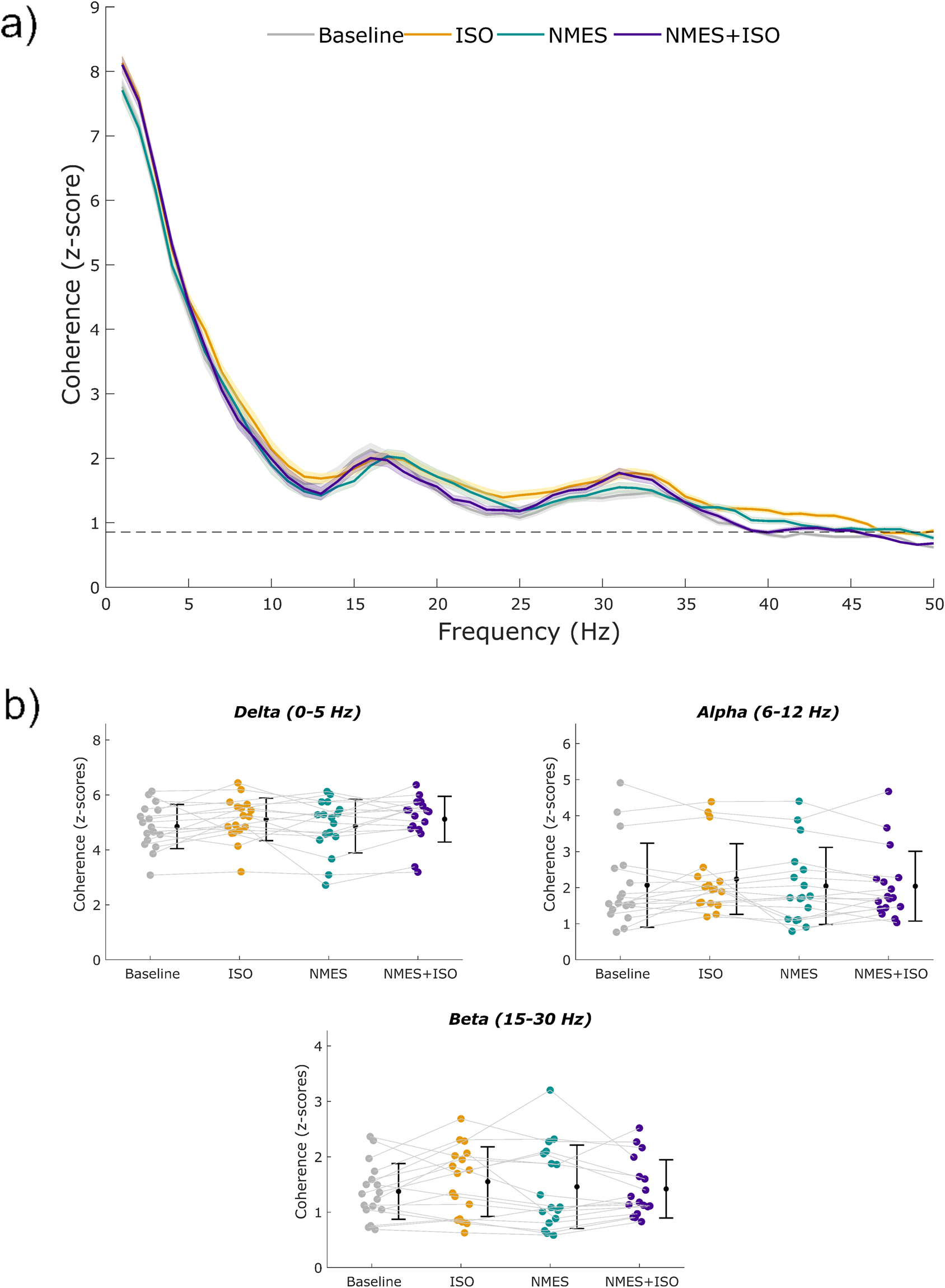 Graph a) shows coherence z-scores against frequency (Hz) comparing Baseline, ISO, NMES, and NMES+ISO conditions. Graph b) consists of three scatter plots for Delta (0-5 Hz), Alpha (6-12 Hz), and Beta (15-30 Hz) frequencies, each showing coherence z-scores across the same conditions, with data points and error bars illustrating variation and significant differences.