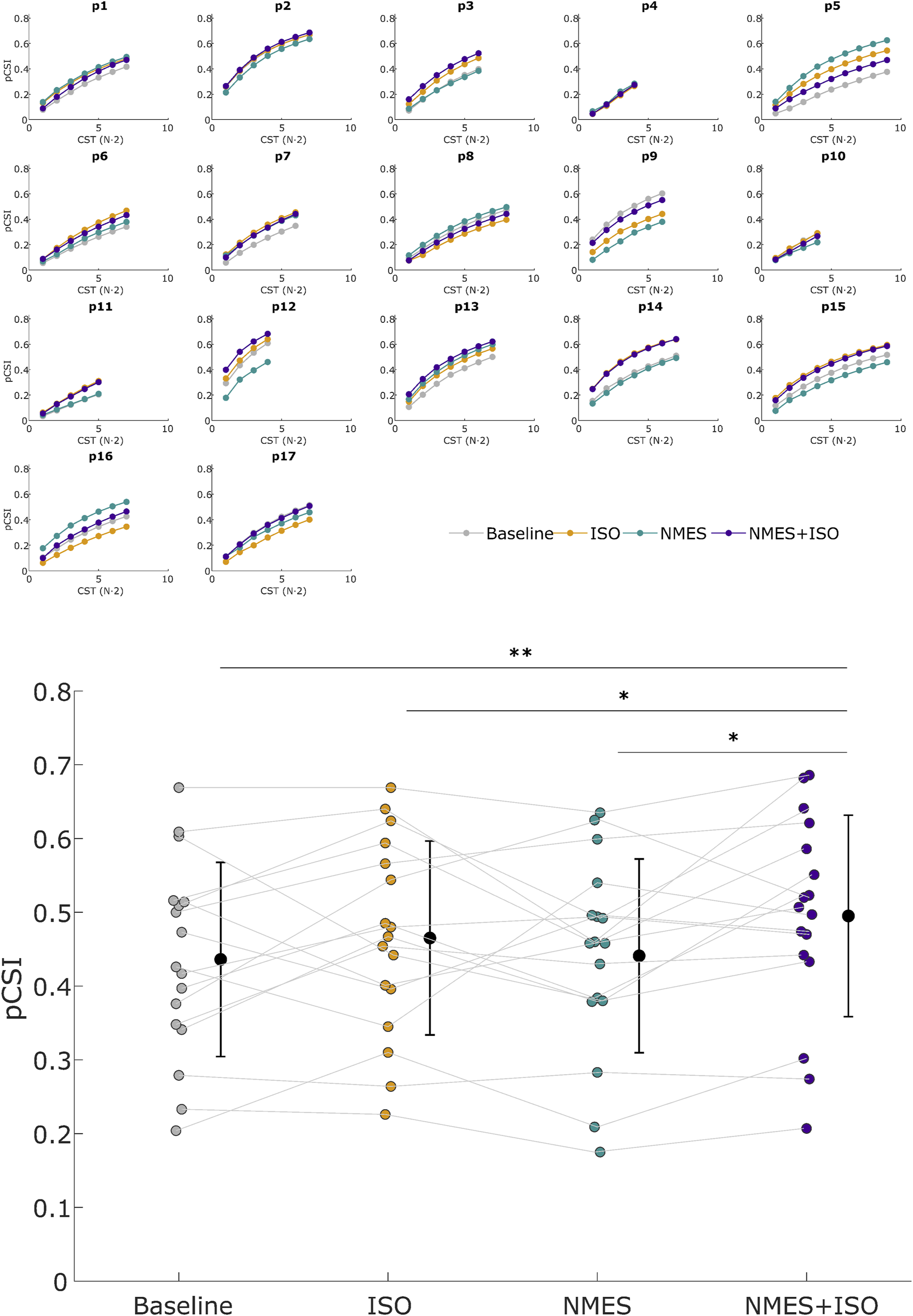 Seventeen line graphs and a grouped scatter plot depict pCSI scores against CST (N-2). Each graph represents different conditions: Baseline, ISO, NMES, and NMES+ISO. The legend identifies these with different colors. The scatter plot below shows pCSI scores for each condition with significant differences marked by asterisks. Error bars represent variability.