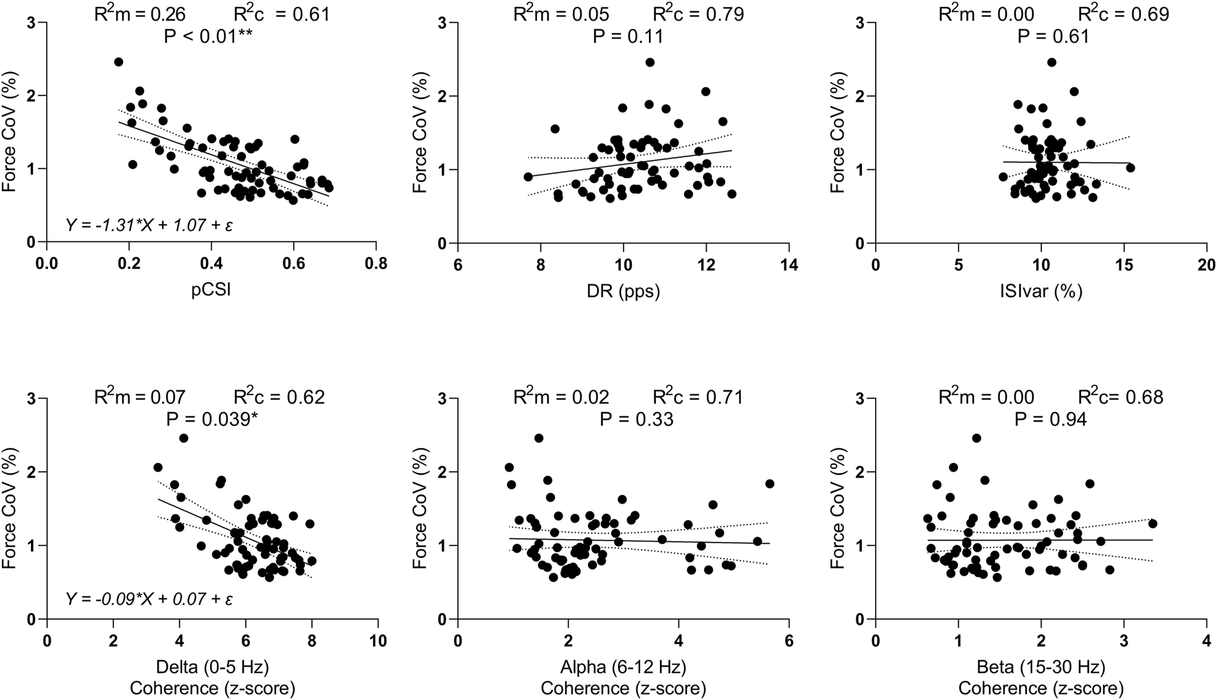 Six scatter plots display the relationship between Force CoV (percent) and various predictors. Each plot includes data points with fitted regression lines:1. Top left: pCSI vs. Force CoV, showing a negative trend with significant correlation (R²m = 0.26, p < 0.01).2. Top middle: DR vs. Force CoV, slight positive trend, non-significant (R²m = 0.05, p = 0.11).3. Top right: ISIvar vs. Force CoV, no trend, non-significant (R²m = 0.00, p = 0.61).4. Bottom left: Delta coherence vs. Force CoV, negative trend, statistically significant (R²m = 0.07, p = 0.039).5. Bottom middle: Alpha coherence vs. Force CoV, no trend, non-significant (R²m = 0.02, p = 0.33).6. Bottom right: Beta coherence vs. Force CoV, no trend, non-significant (R²m = 0.00, p = 0.94).