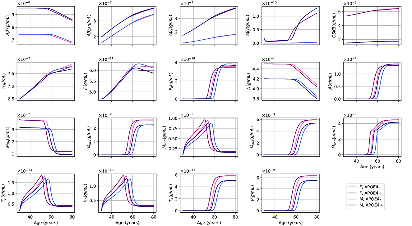 Ninteen graphs compare various biological markers as they change with age in individuals with different APOE4 statuses. Each graph shows trends for four groups, labeled as F, APOE4-; F, APOE4+; M, APOE4-; M, APOE4+. The markers include ABeta, Tau, and others, with trends differing between male and female participants, and by APOE4 status.