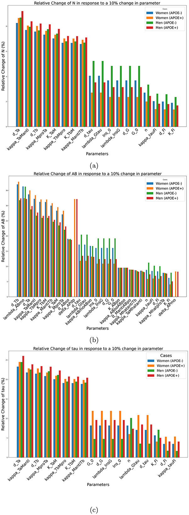 Three bar charts illustrate the relative change in three variables: N, AB, and tau, in response to a ten percent change in various parameters. Each chart is divided into four colors representing women and men with and without the APOE genetic marker. The x-axes show parameters, and the y-axes show the relative change percentage. Chart (a) focuses on N, (b) on AB, and (c) on tau. The data suggest different sensitivities among the groups to parameter changes.