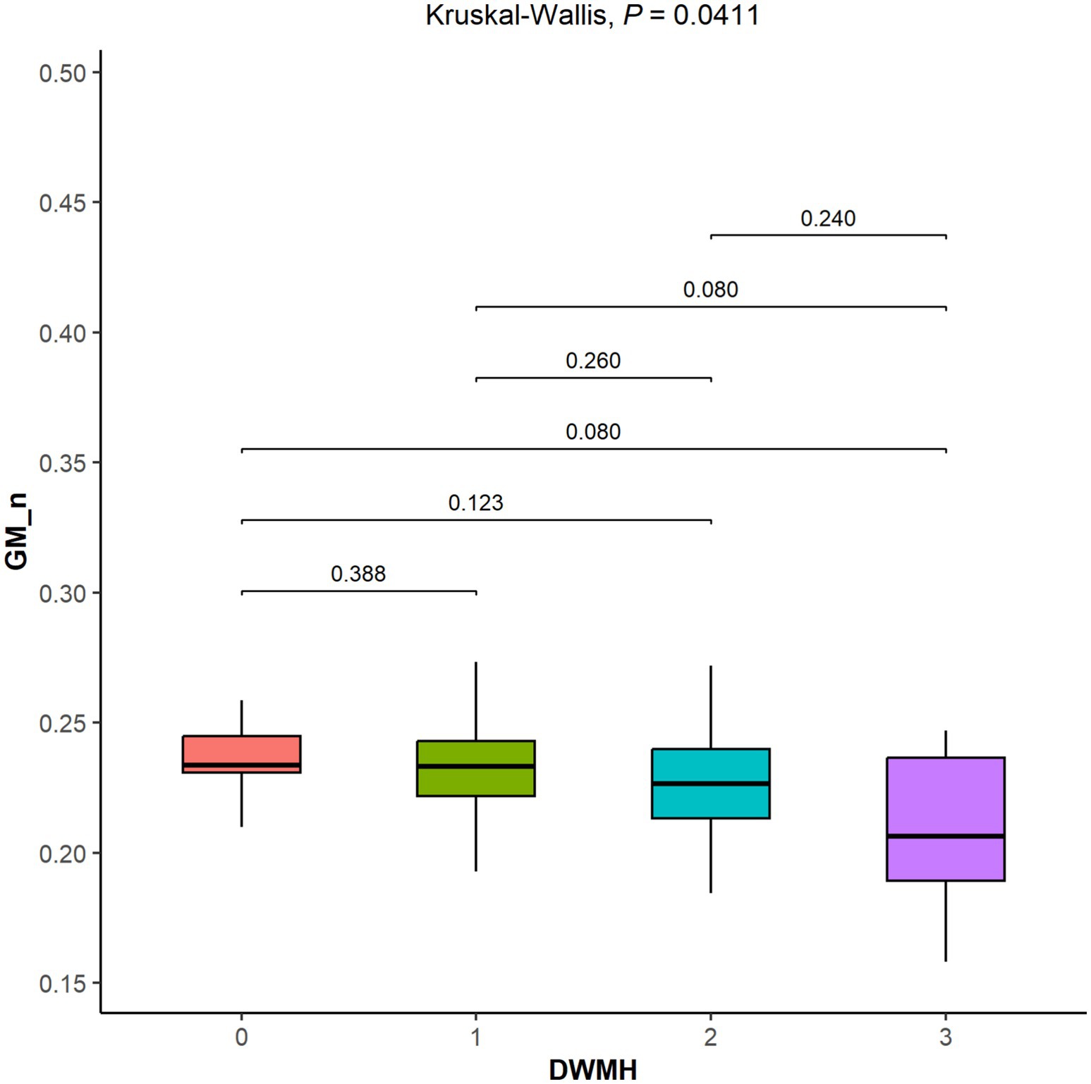 Box plot comparing GM_n values across DWMH categories zero to three. Each box represents a different category with pairwise comparisons annotated above. The Kruskal-Wallis test results in a p-value of 0.0411.