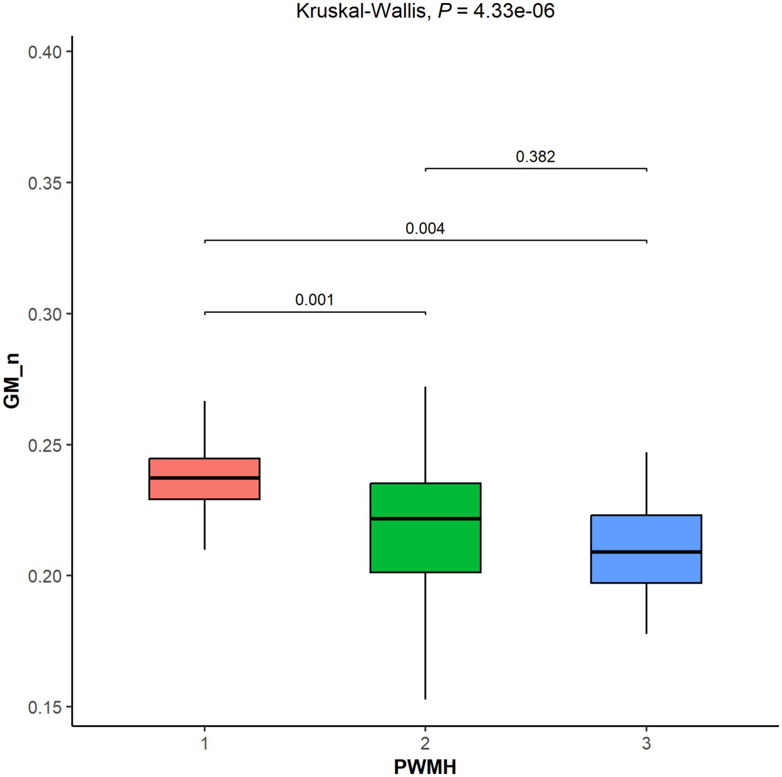 Box plot comparing GM_n values across three PWMH groups. The Kruskal-Wallis test shows a P-value of 4.33e-06. Group 1 has a higher median than group 2 (P = 0.001) and group 3 (P = 0.004). Groups 2 and 3 comparison has P = 0.382.