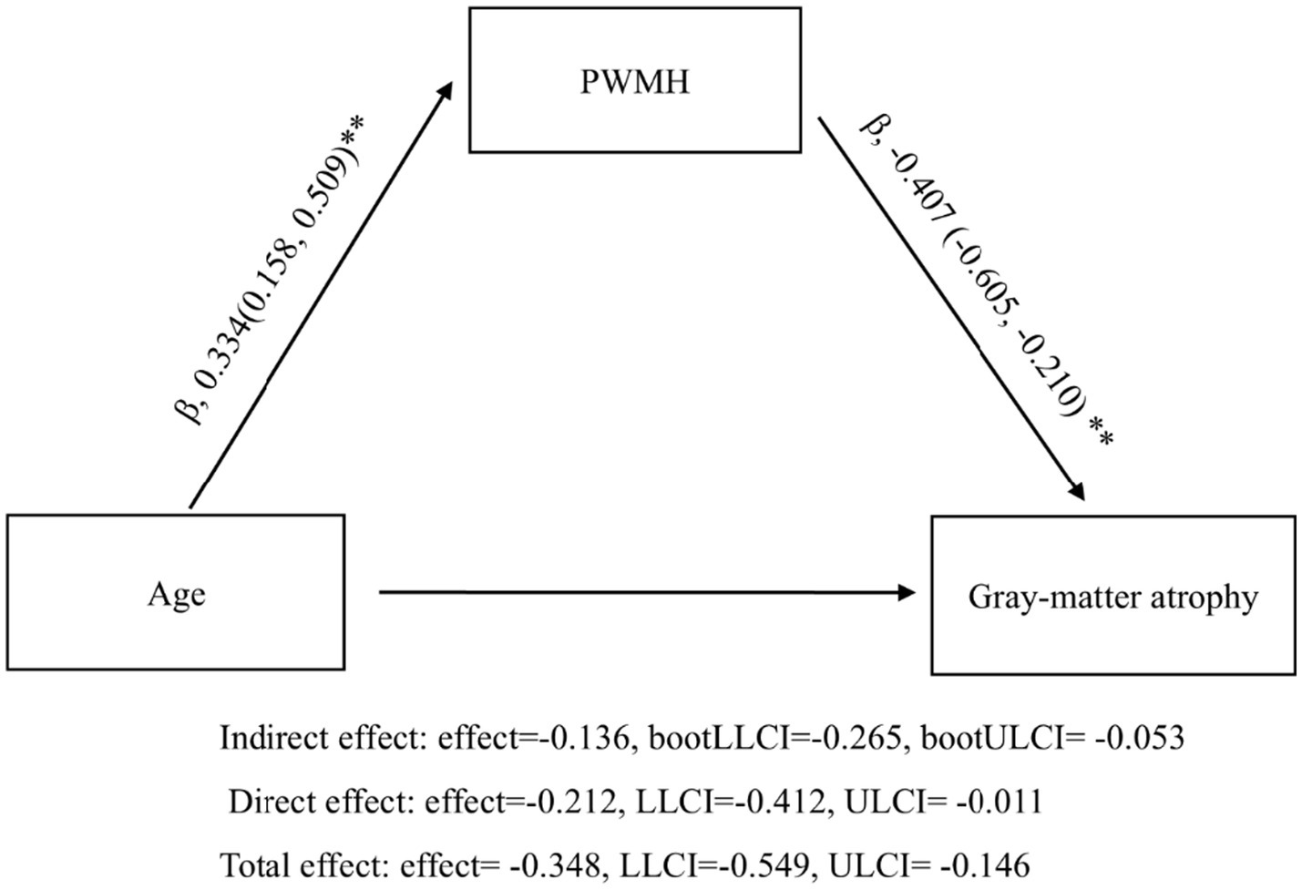 Diagram showing the relationship between age, PWMH, and gray-matter atrophy. Age affects PWMH with β = 0.334 (CI: 0.158, 0.509), and PWMH negatively affects gray-matter atrophy with β = -0.407 (CI: -0.605, -0.210). The direct effect of age on gray-matter atrophy is β = -0.212 (CI: -0.412, -0.011). Indirect effect is -0.136 (bootCI: -0.265, -0.053), and total effect is -0.348 (CI: -0.549, -0.146).
