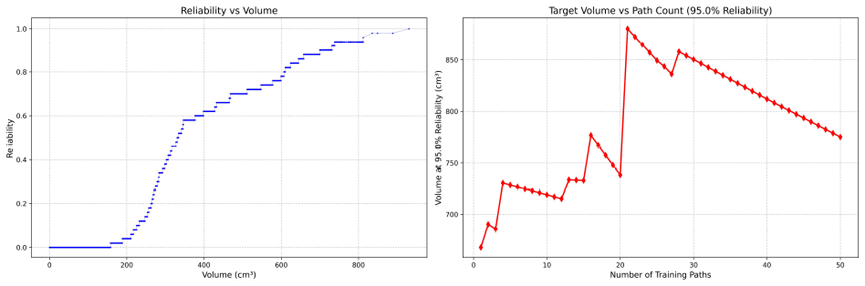 Left chart displays “Reliability vs Volume” with reliability increasing stepwise as volume rises from 0 to 900 cubic centimeters. Right chart shows “Target Volume vs Path Count (95.0% Reliability)” with volume peaking at around 20 paths before declining steadily from 750 to 850 cubic centimeters over 50 paths.