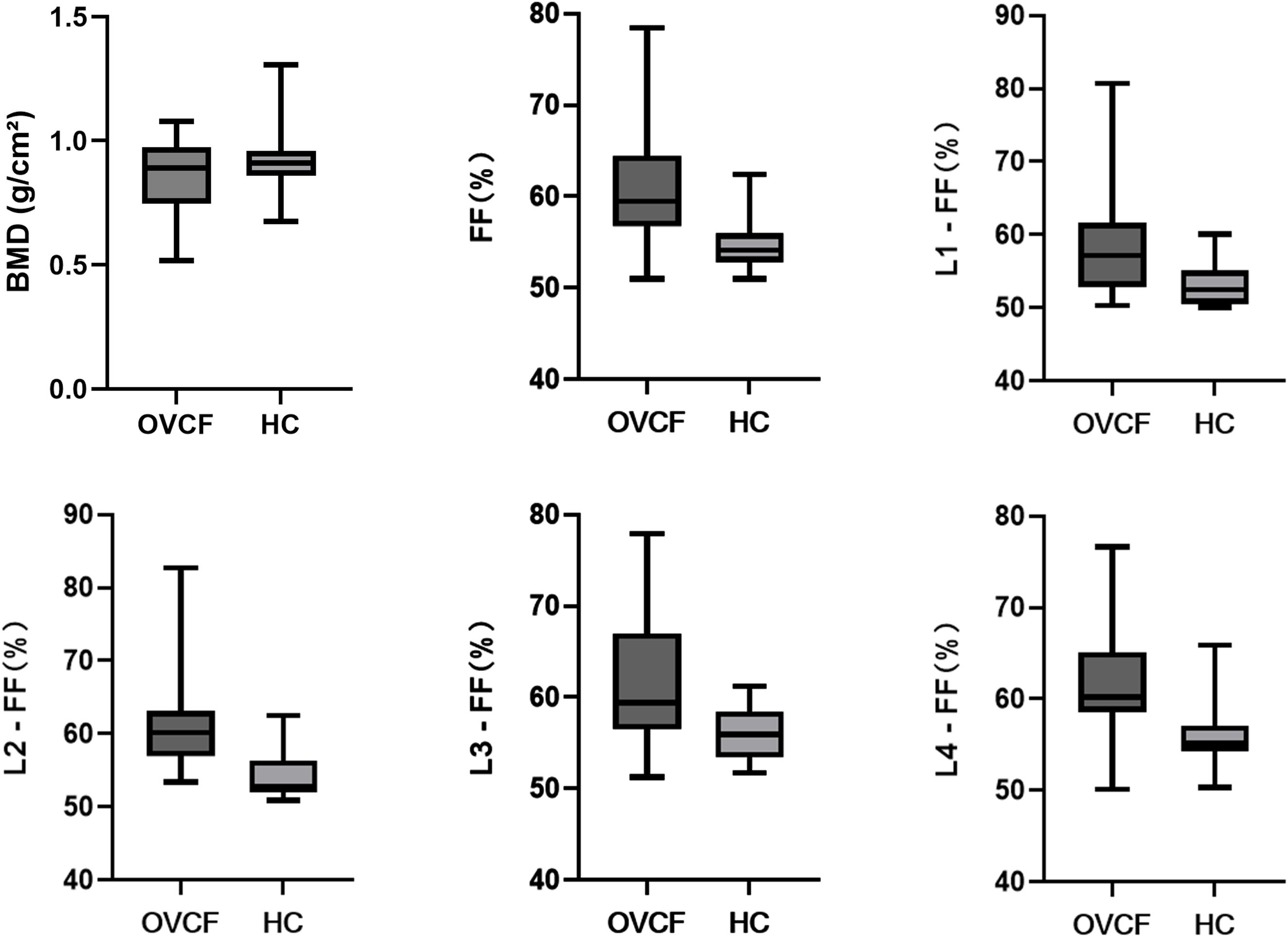 Box plot charts comparing various parameters between OVCF and HC groups. Metrics include BMD, FF, and vertebral levels L1 to L4 FF percentages. Each plot shows data distribution and interquartile ranges, with OVCF generally having wider ranges than HC.