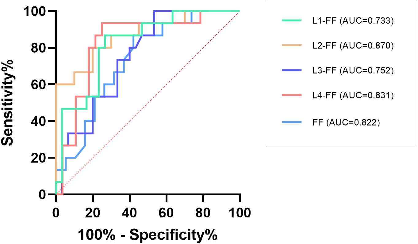 ROC curve graph showing sensitivity versus 100% specificity for five lines: L1-FF (AUC=0.733), L2-FF (AUC=0.870), L3-FF (AUC=0.752), L4-FF (AUC=0.831), and FF (AUC=0.822). The diagonal is a reference line.