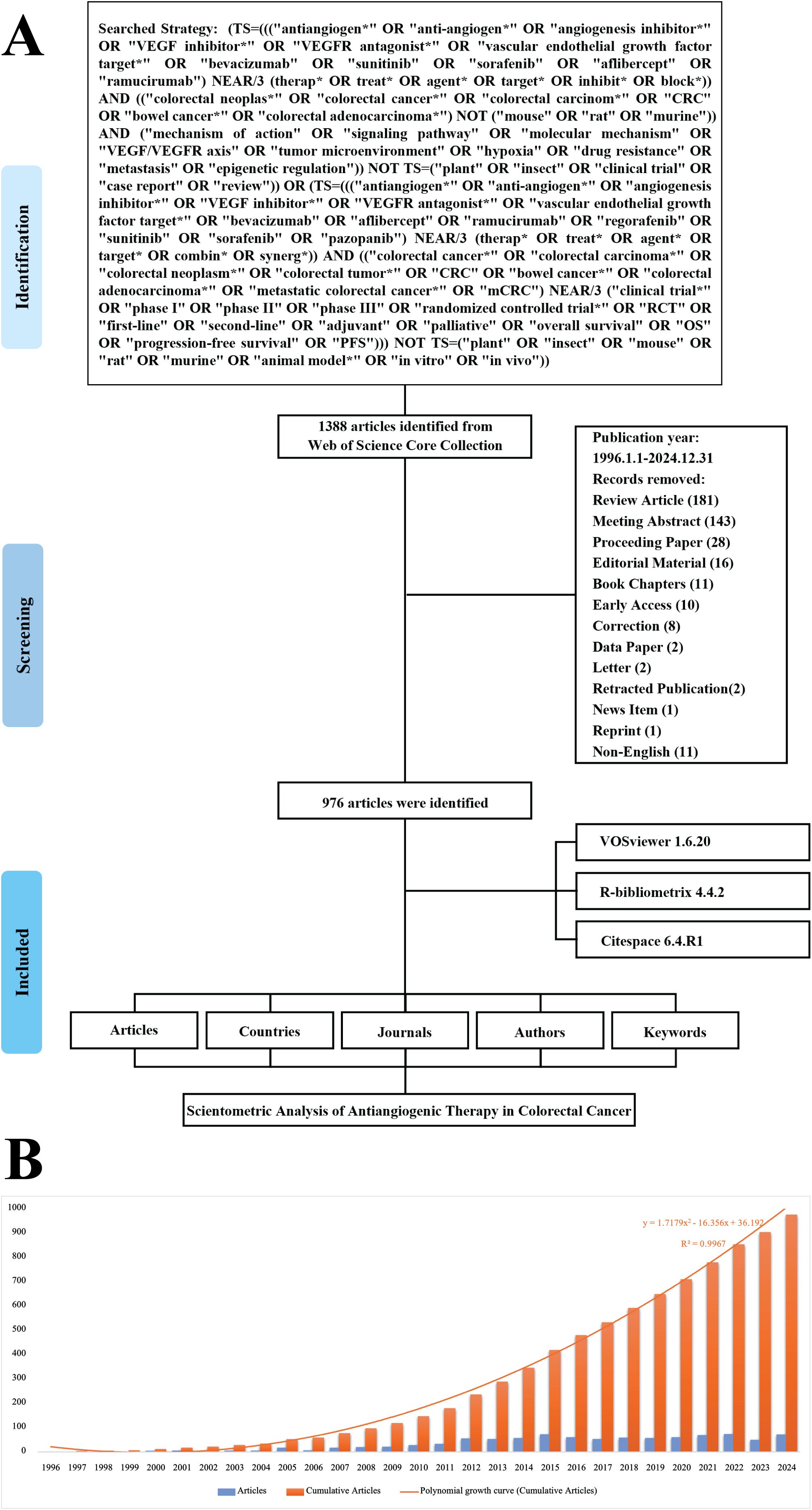 Panel A displays a flowchart of article identification and screening for a scientometric analysis of antiangiogenic therapy in colorectal cancer. It shows the search strategy, with 1388 articles identified and 976 selected after screening. The breakdown includes various publication types. Tools like VOSviewer, R-bibliometrix, and Citespace are listed. Panel B presents a bar chart with data from 1996 to 2024, depicting the number of articles and cumulative articles on the topic, including a polynomial growth curve equation with a high R-squared value, indicating a trend analysis over time.