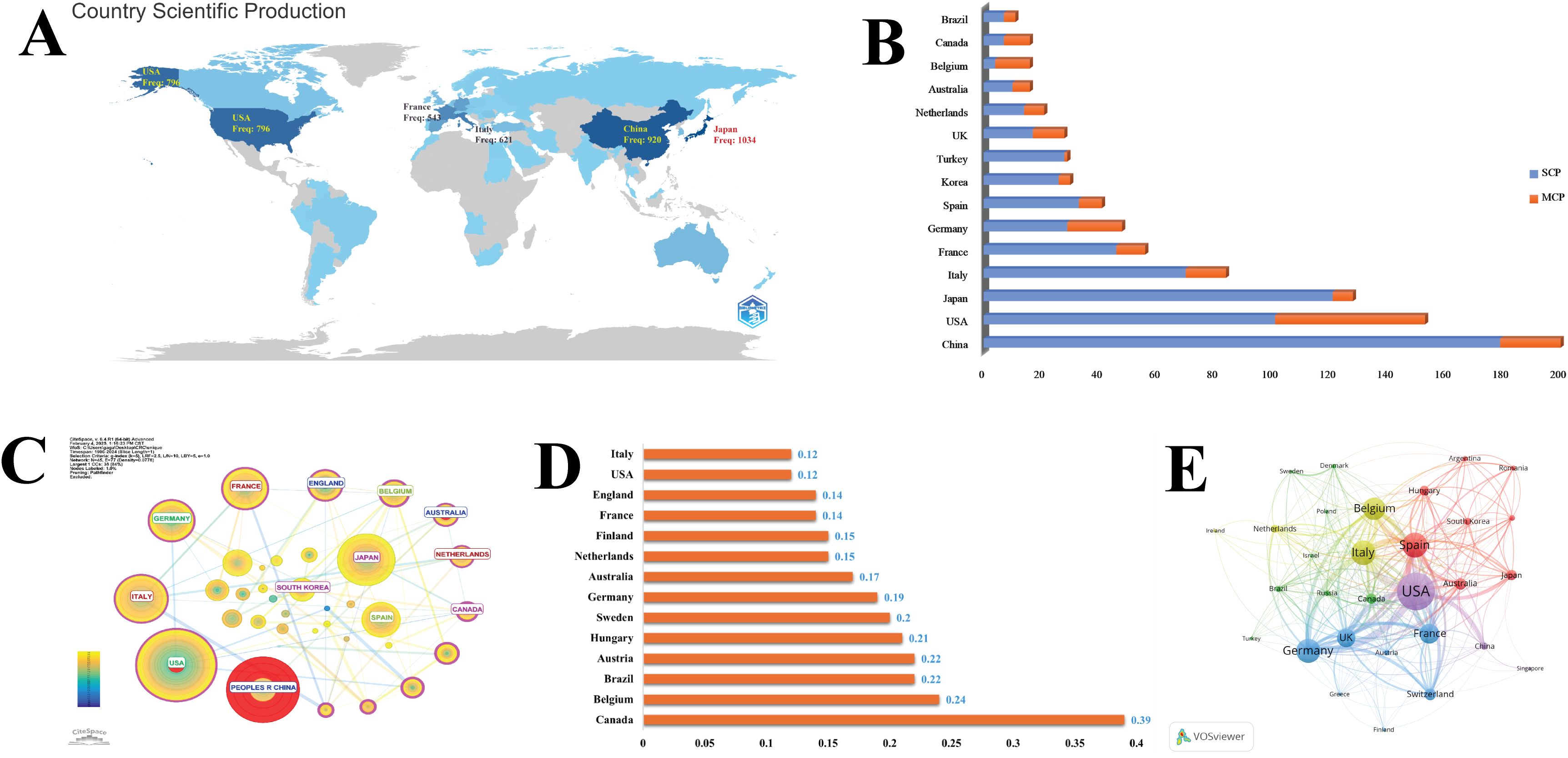 A composite image showcasing global scientific production. A: World map highlighting scientific contributions by country, with prominent figures for the USA, China, Japan, France, and Italy. B: Bar chart comparing Single Country Publications (SCP) and Multiple Country Publications (MCP) for various countries, led by China and the USA. C: Network diagram showing international collaboration, with notable connections among countries like the USA, China, Japan, and Germany. D: Bar chart ranking countries by a scientific metric, with Brazil, Canada, and Belgium at the top. E: Network visualization of countries with significant collaborations, highlighting the USA, Italy, Spain, and Germany.