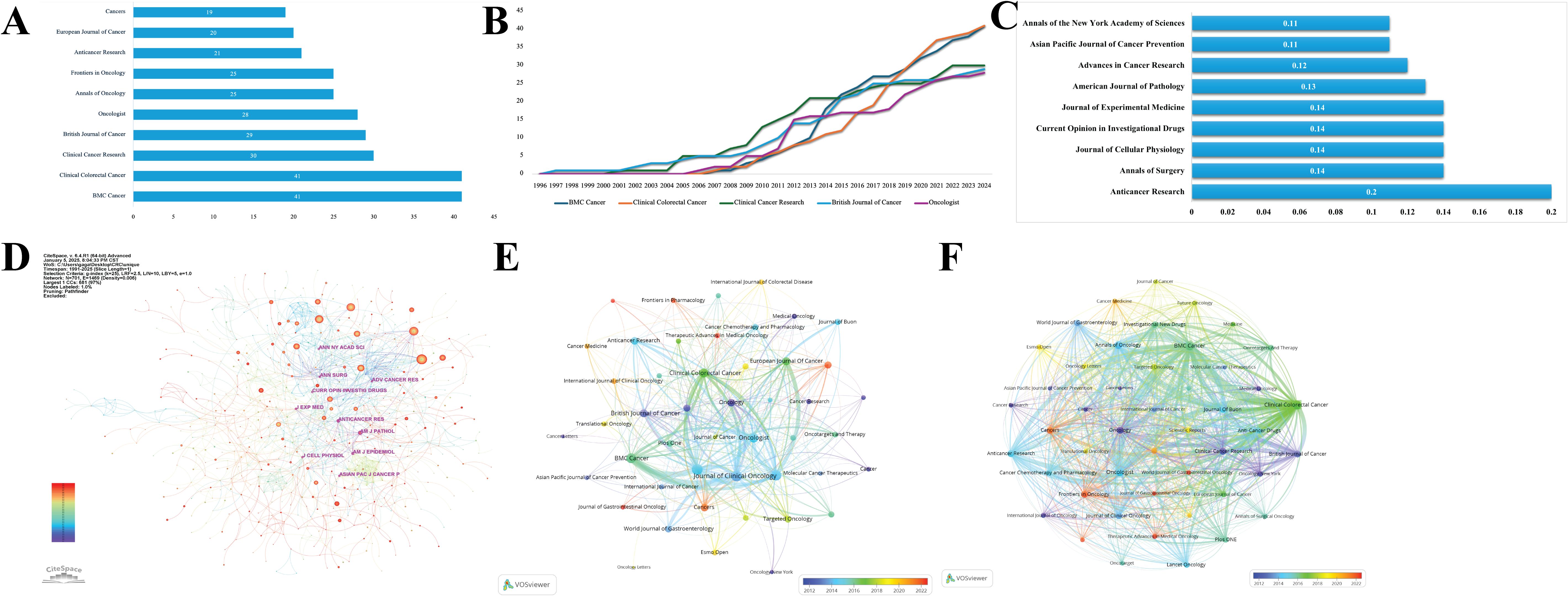 Six-panel infographic: A) Bar chart showing the number of publications in various cancer journals, with BMC Cancer and Clinical Colorectal Cancer having the highest count of forty-one each. B) Line graph tracking publication growth from 1996 to 2024 for five cancer journals, showing an upward trend. C) Bar chart of journal impact factors with Anticancer Research having the highest at 0.2. D) Network visualization of citations among cancer journals, nodes varying by size and color. E) and F) Network maps from VOSviewer depicting journal co-citation relationships, colored by clusters, with a timeline gradient.