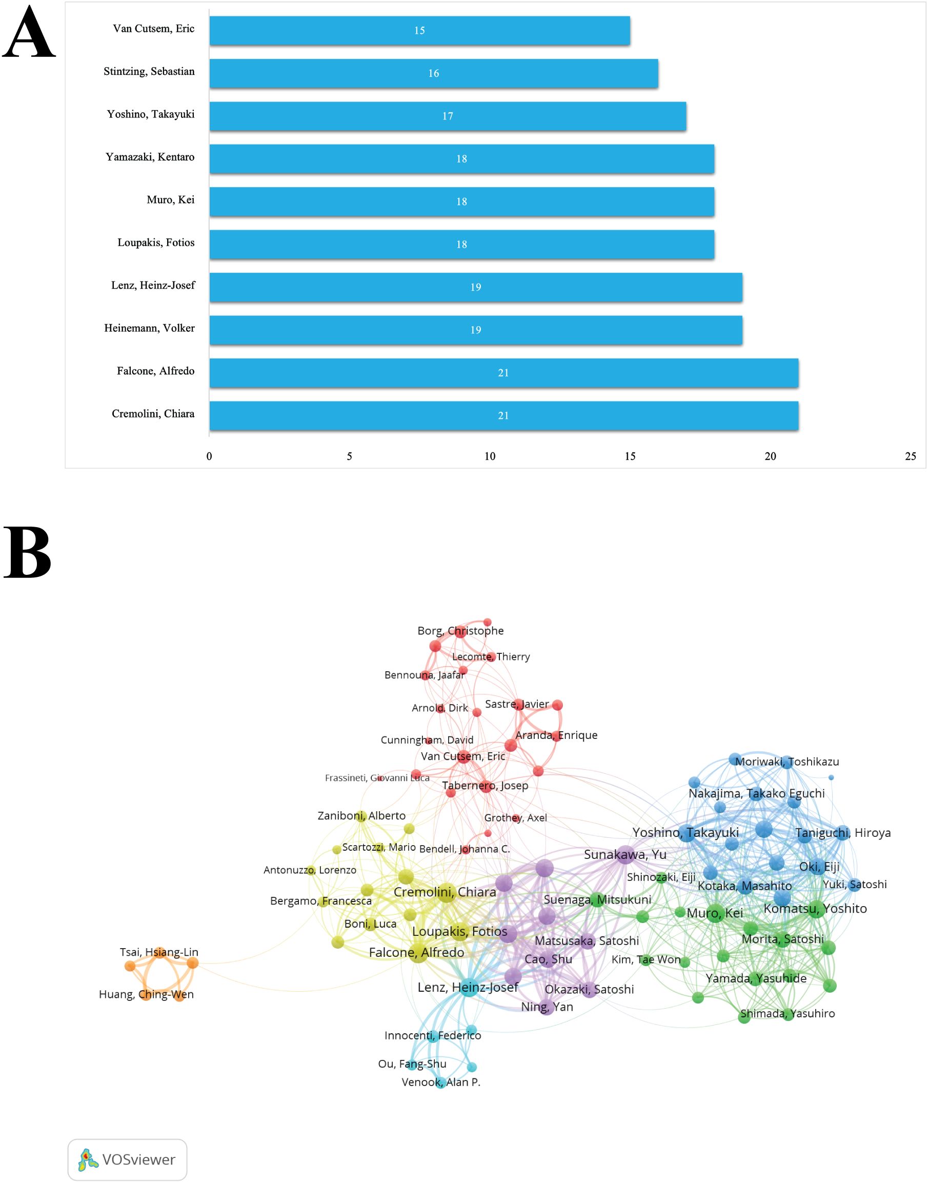 A bar chart listing top authors by publication counts. Chiara Cremolini and Alfredo Falcone lead with 21 publications each, followed by Volker Heinemann and Heinz-Josef Lenz with 19 each. A network map showing collaborations among researchers. Nodes, in various colors, represent different authors, with lines indicating collaborative relationships. Chiara Cremolini and Alfredo Falcone have notable connections with multiple researchers.