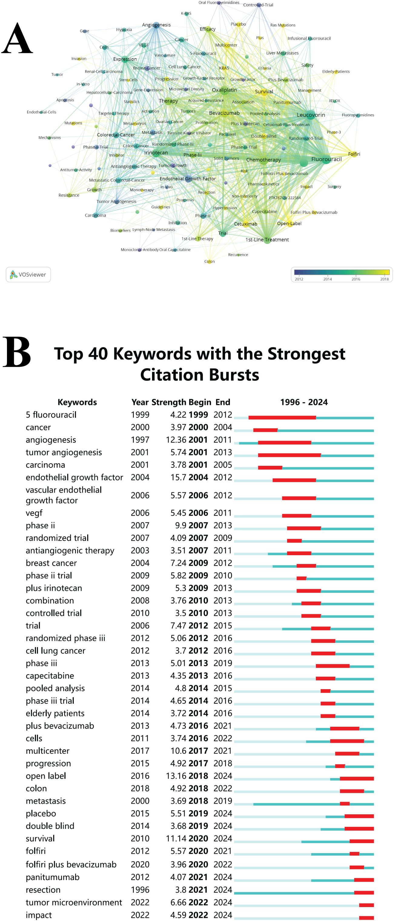 A visual consists of two parts. Panel A shows a network map of keywords related to cancer research, depicting interconnected terms like “angiogenesis,” “chemotherapy,” and “fluorouracil” in clusters, with colors indicating the period from 2012 to 2018. Panel B lists the top forty keywords with the strongest citation bursts from 1996 to 2024, detailing terms such as “5 fluorouracil,” “cancer,” and “angiogenesis,” alongside their citation burst strength, start and end years, and a colored graphic representation of the citation timeframe.
