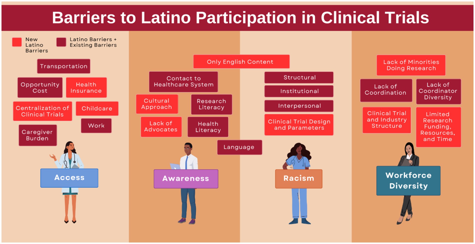 Barriers to Latino participation in clinical trials include access issues like transportation, health insurance, and cost; awareness obstacles such as only English content, health literacy, and research literacy; racism through structural and institutional challenges; and workforce diversity issues like lack of minorities doing research and coordinator diversity.