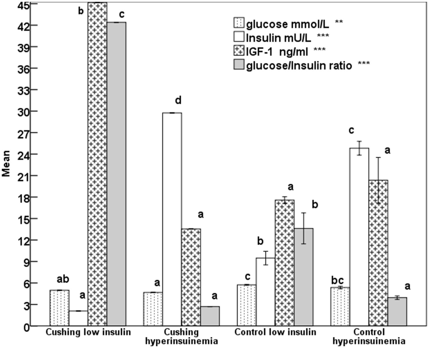 Bar graph comparing glucose, insulin, IGF-1, and glucose/insulin ratio among Cushing low insulin, Cushing hyperinsulinemia, control low insulin, and control hyperinsulinemia groups. The Cushing low insulin group shows high IGF-1 and glucose/insulin ratio, while the Cushing hyperinsulinemia group has high insulin levels. Control low insulin shows moderate levels of IGF-1 and glucose, and control hyperinsulinemia shows high insulin and glucose levels. Statistical significance is indicated by asterisks.
