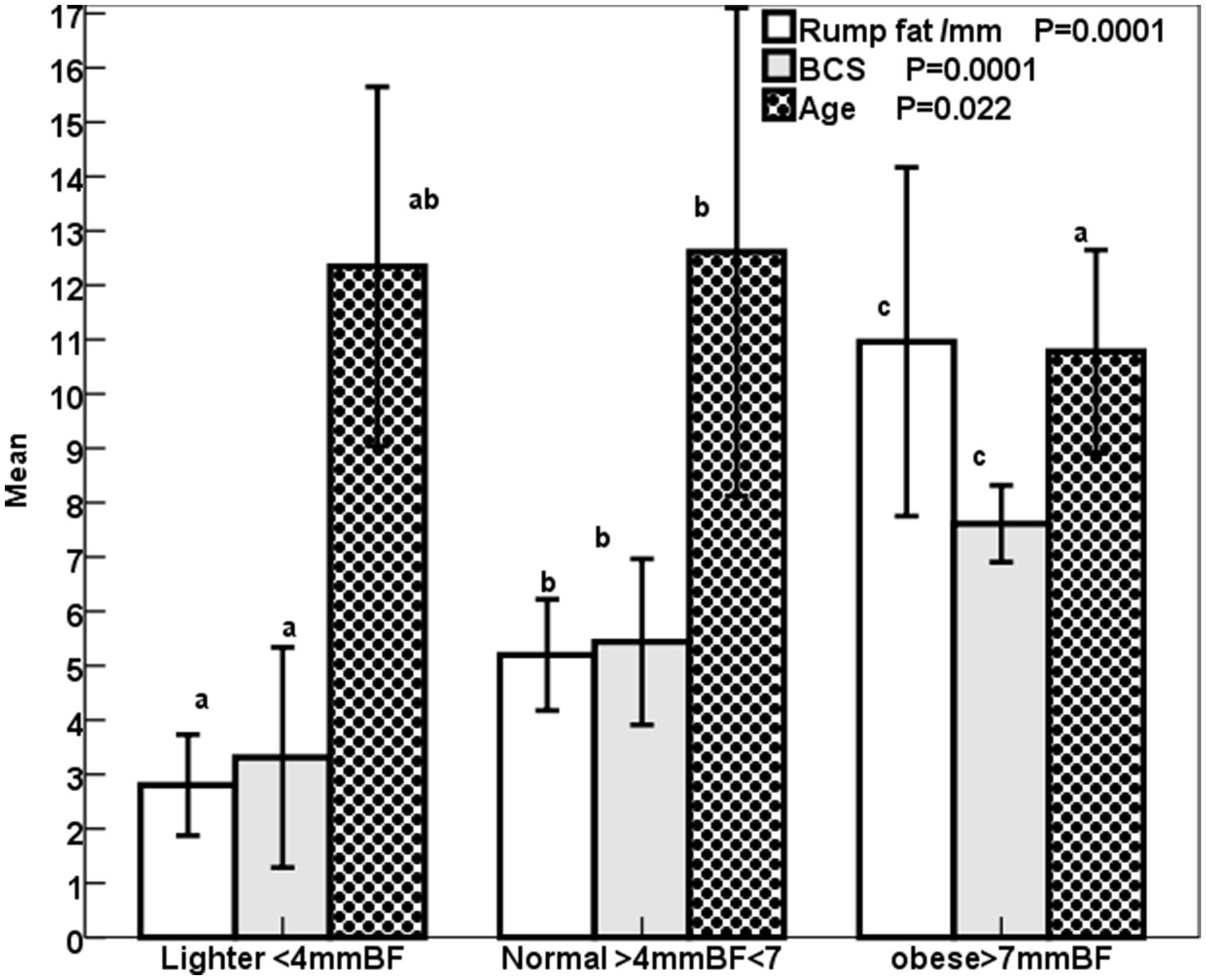 Bar chart comparing rump fat in millimeters, body condition score (BCS), and age among three groups: Lighter (<4mm BF), Normal (>4mm BF <7), and Obese (>7mm BF). Each group shows distinct measurements for the three variables, with statistical significance noted as P=0.0001 for rump fat and BCS, P=0.022 for age. Error bars indicate variability, and different letters (a, b, c) denote significant differences within groups.