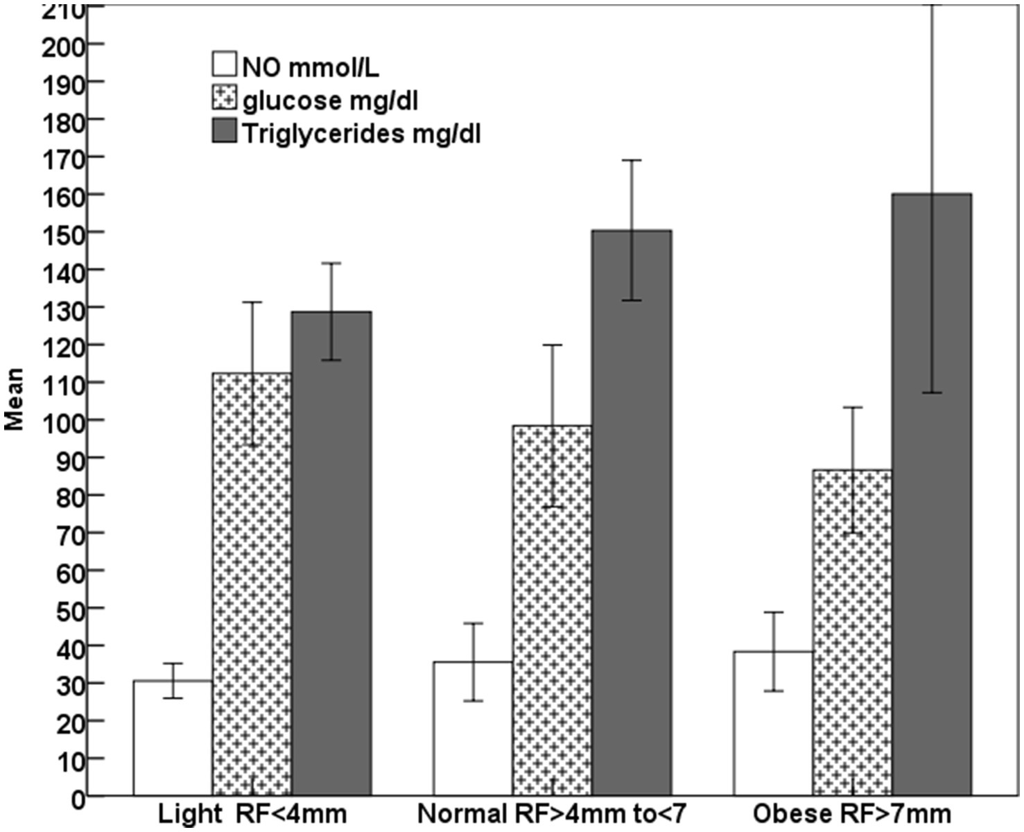 Bar chart showing mean levels of NO, glucose, and triglycerides across three groups: Light (RF < 4mm), Normal (RF 4mm to 7mm), and Obese (RF > 7mm). NO is lowest in all groups, while triglycerides are highest, especially in the Obese group. Error bars indicate variability.