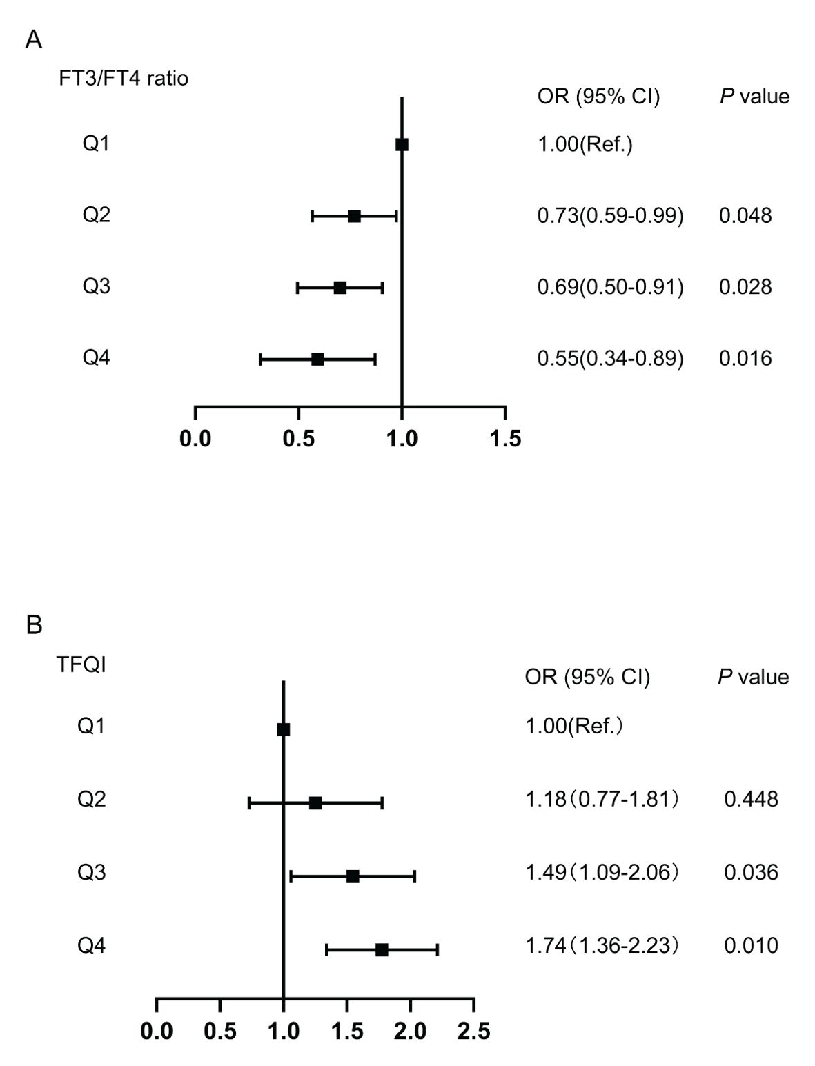 Two line graphs displaying odds ratios (OR) with 95% confidence intervals (CI) shaded in gray. In graph A, OR is plotted against the FT3/FT4 ratio, showing a downward trend. In graph B, OR is plotted against TFQI, showing a slight upward trend. Both graphs include labeled axes and confidence intervals.