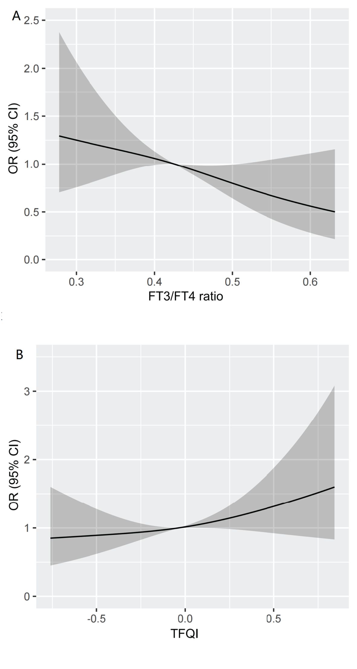 Two graphs display odds ratios (OR) with 95% confidence intervals (CI) against different variables. Graph A plots OR versus the FT3/FT4 ratio, showing a downward trend. Graph B plots OR versus TEOI, showing an upward trend. Shaded areas represent the confidence intervals.