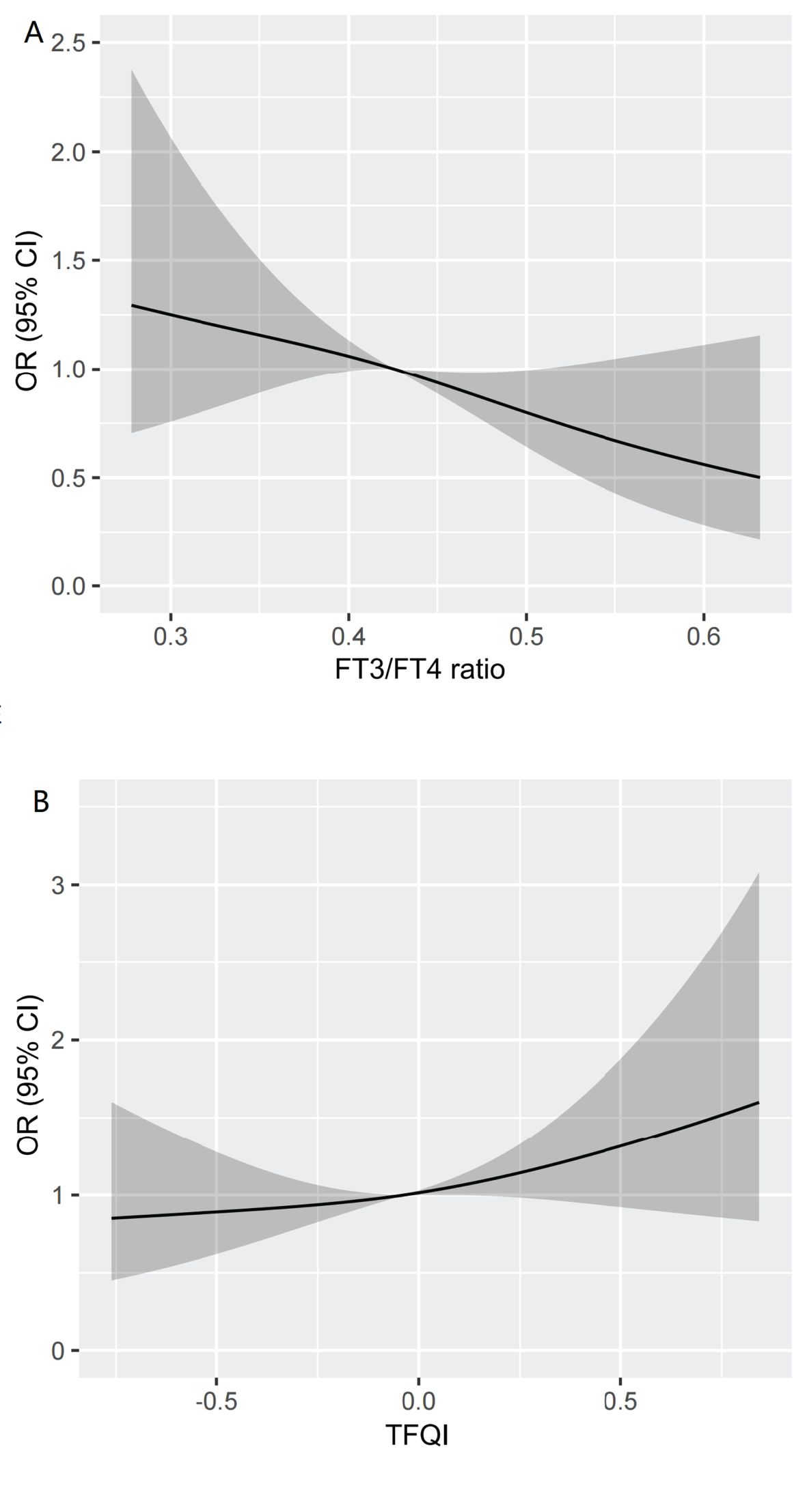 Two graphs display odds ratios (OR) with 95% confidence intervals (CI) against different variables. Graph A plots OR versus the FT3/FT4 ratio, showing a downward trend. Graph B plots OR versus TEOI, showing an upward trend. Shaded areas represent the confidence intervals.