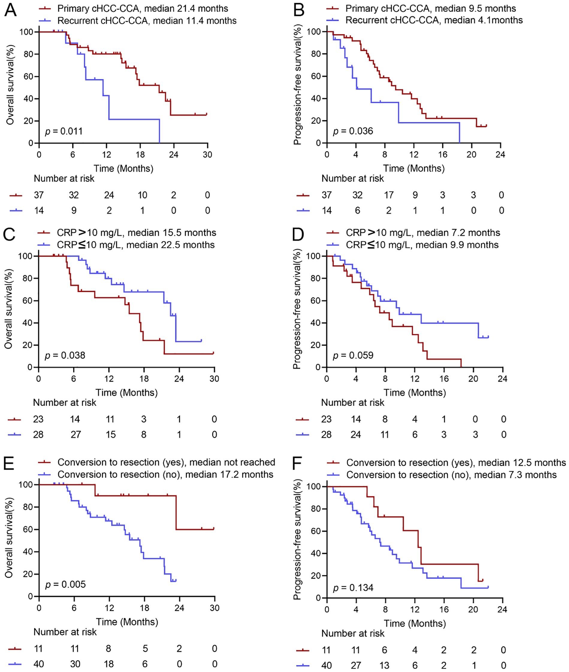 Kaplan-Meier survival curves illustrate overall and progression-free survival rates. Graphs A and B compare primary versus recurrent cHCC-CCA, showing higher survival for primary cases. Graphs C and D compare CRP levels, indicating better outcomes for CRP ≤ 10 mg/L. Graphs E and F show outcomes based on conversion to resection, with conversion leading to improved survival. Statistical significance and median survival times are noted in each graph.
