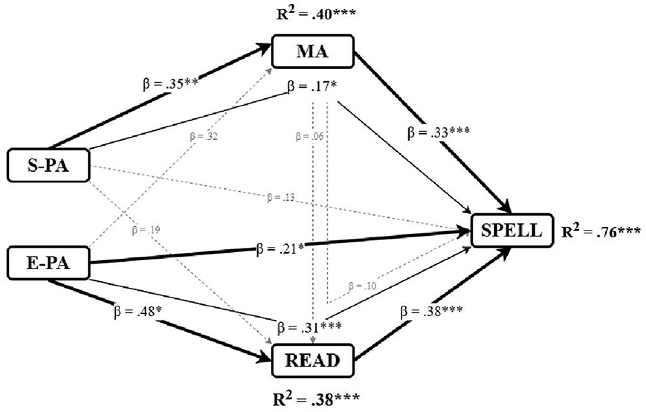 Diagram showing a path analysis with variables S-PA, E-PA, MA, READ, and SPELL. Arrows represent relationships with standardized beta coefficients and statistical significance indicated by asterisks. R-squared values are shown for MA (0.40), READ (0.38), and SPELL (0.76). Arrows suggest causal paths with S-PA and E-PA impacting MA, READ, and SPELL. Solid lines indicate significant relationships, while dashed lines indicate non-significant paths.